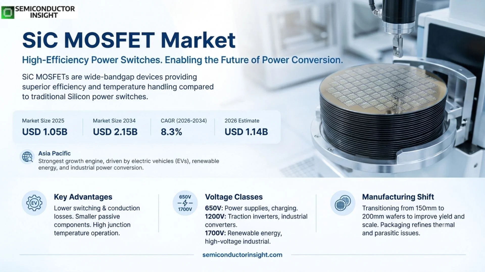 SiC MOSFET Market Size