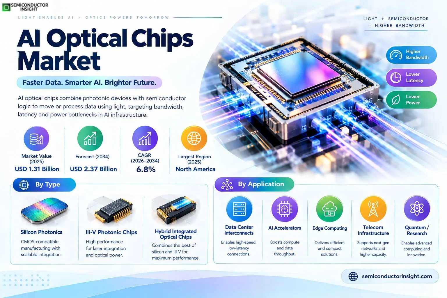 AI Optical Chips Market Size & Share 