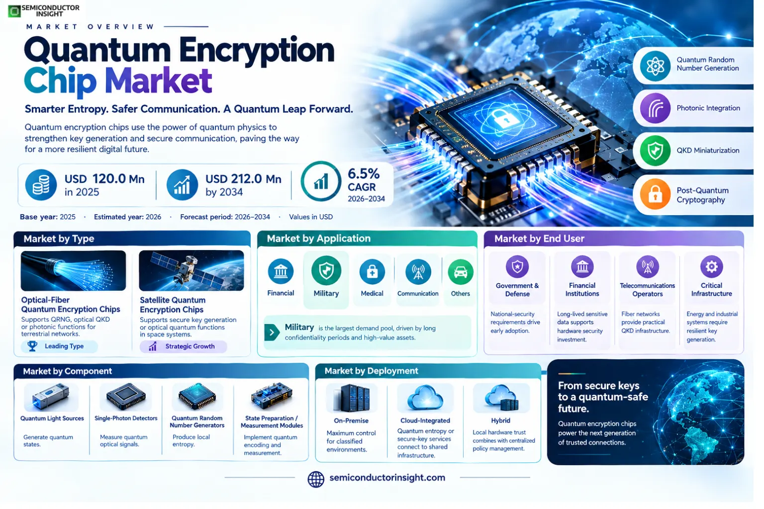 Quantum Encryption Chip Market Size & Share 