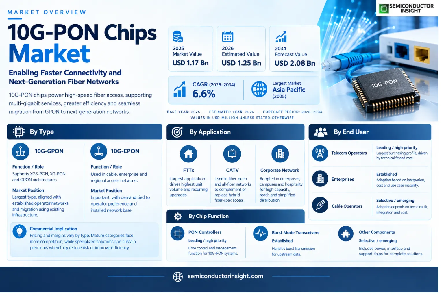 10G-PON Chips Market Size & Growth 
