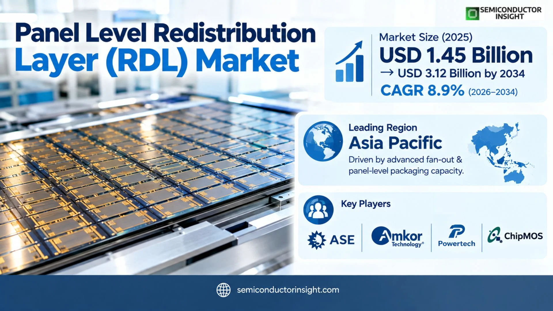 Panel Level Redistribution Layer (RDL) Market Size & Share