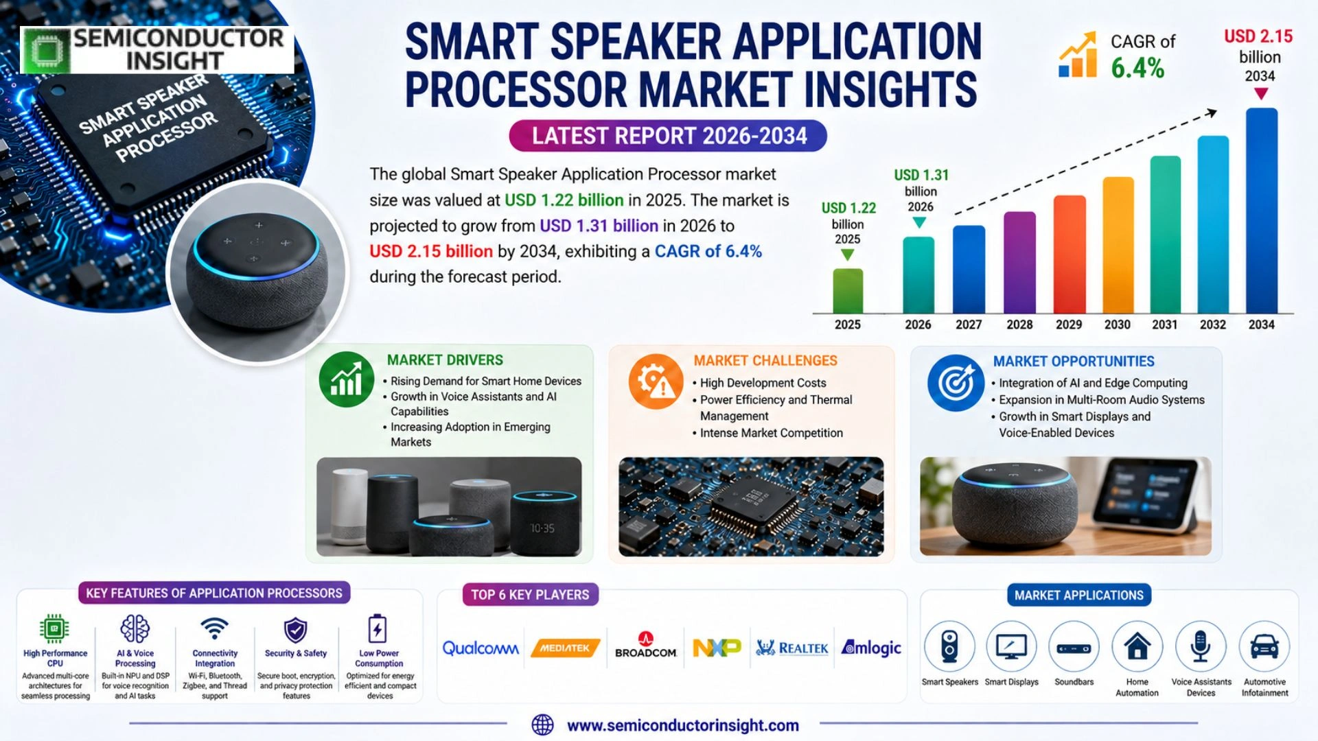 Smart Speaker Application Processor Market Size & Trends