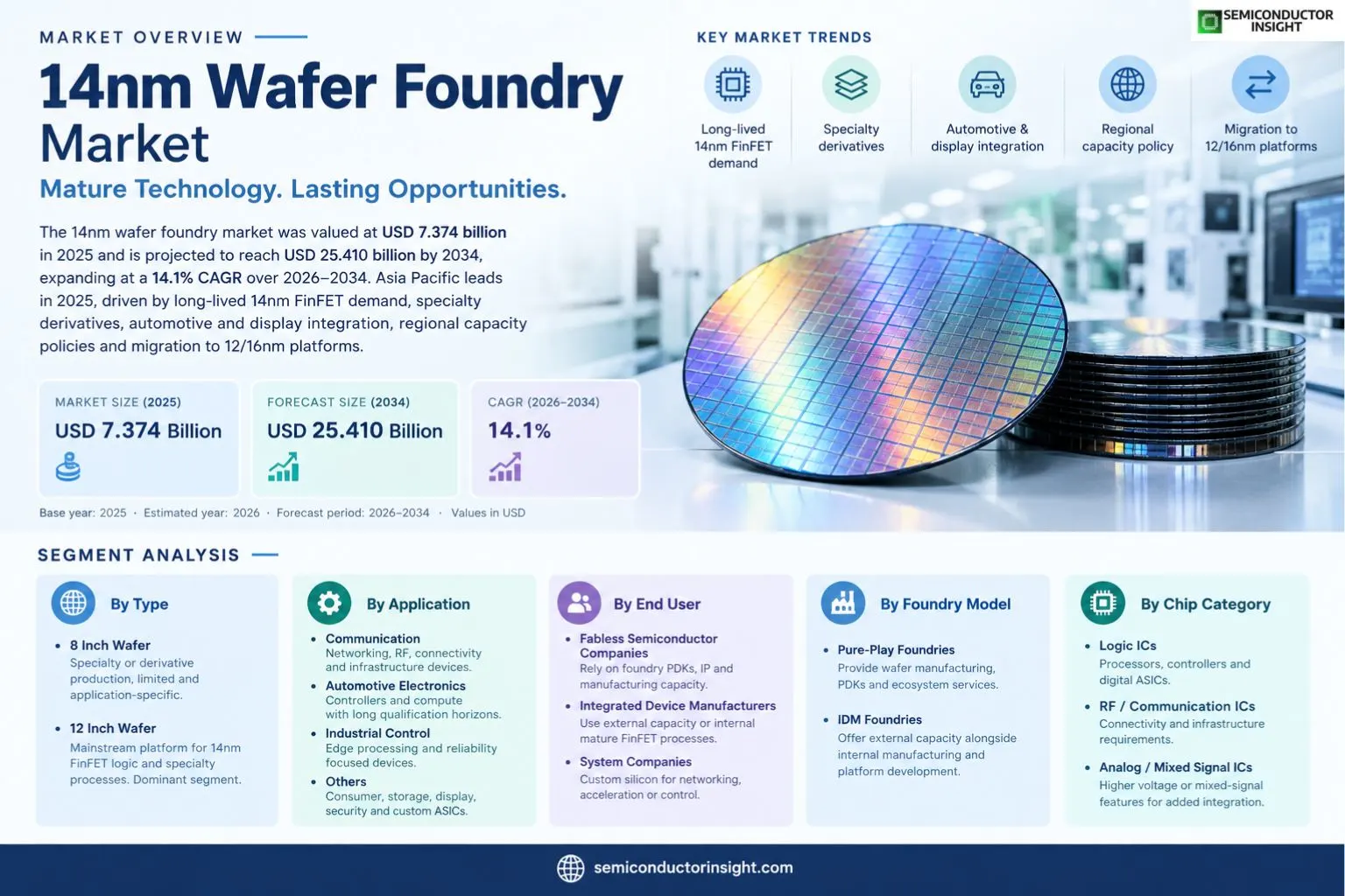 14nm Wafer Foundry Market Size & Share