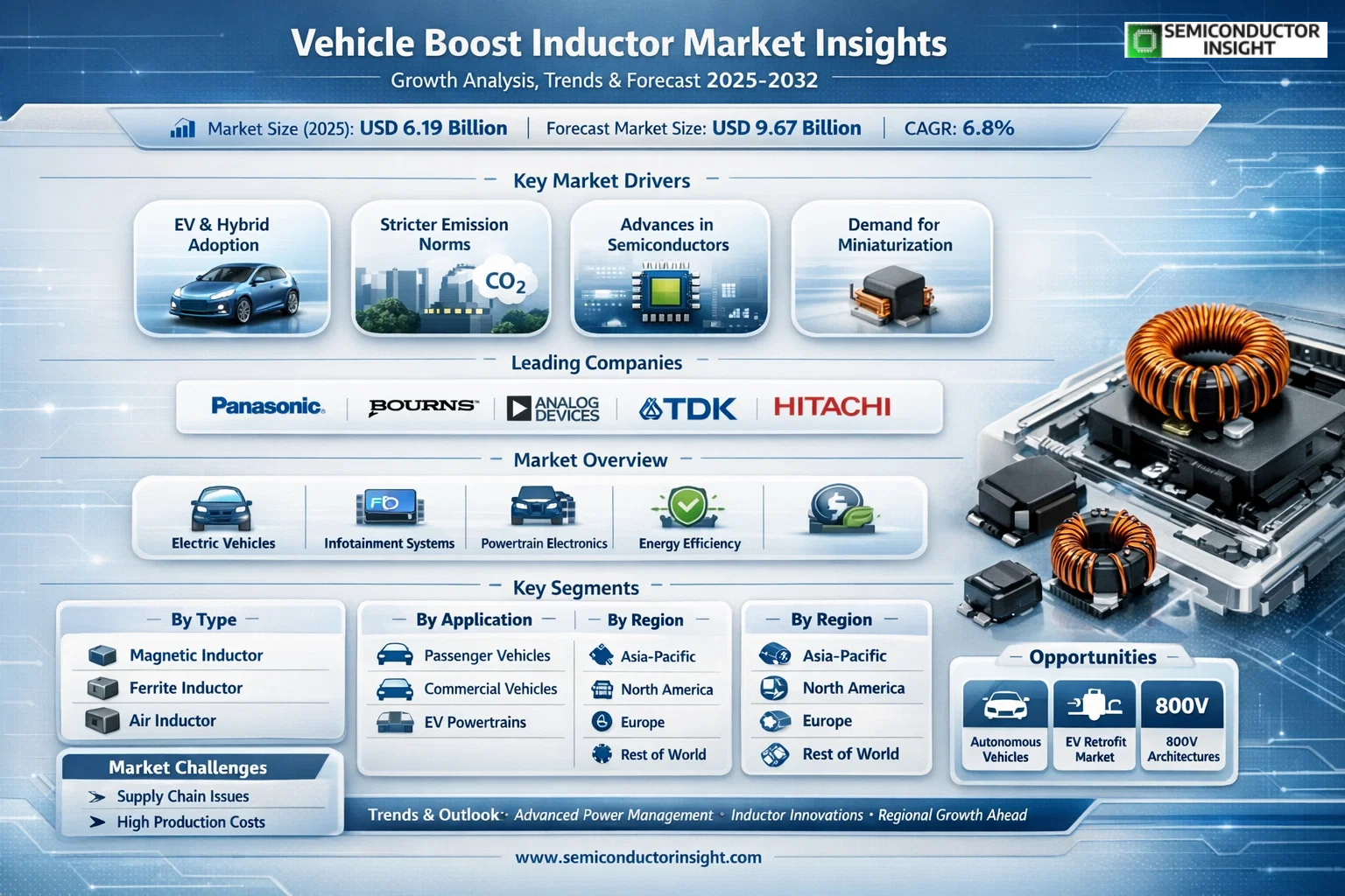  Vehicle Boost Inductor Market