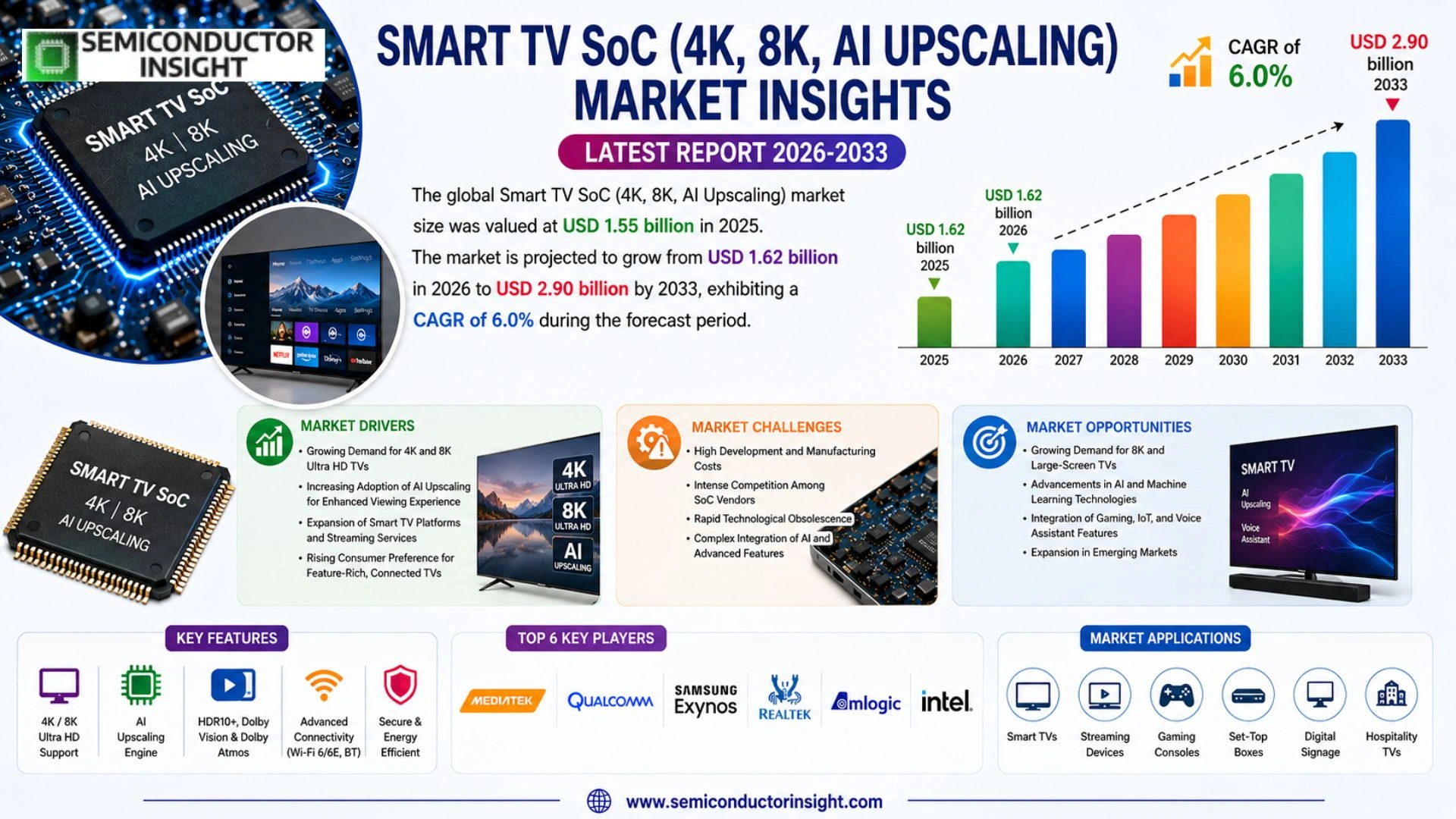 Smart TV SoC (4K, 8K, AI Upscaling) Market Size & Outlook
