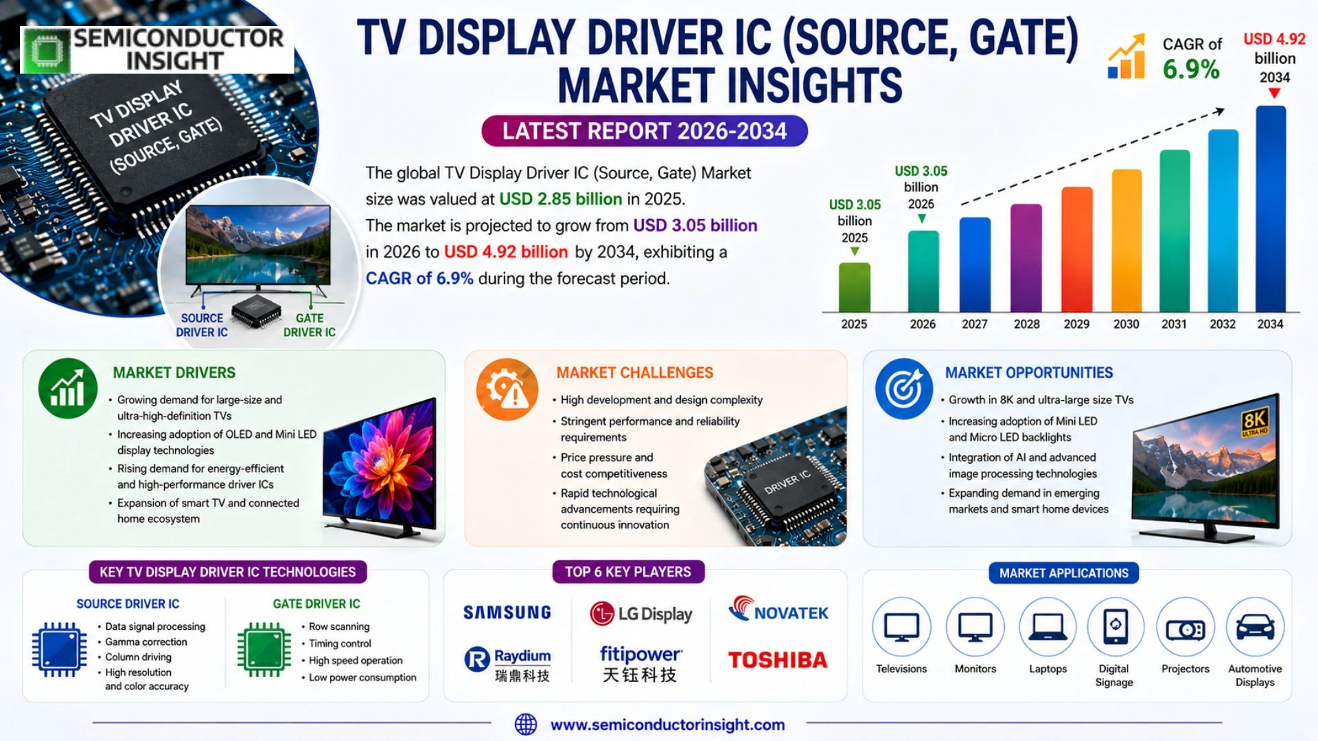 TV Display Driver IC (Source, Gate) Market Competitor Analysis