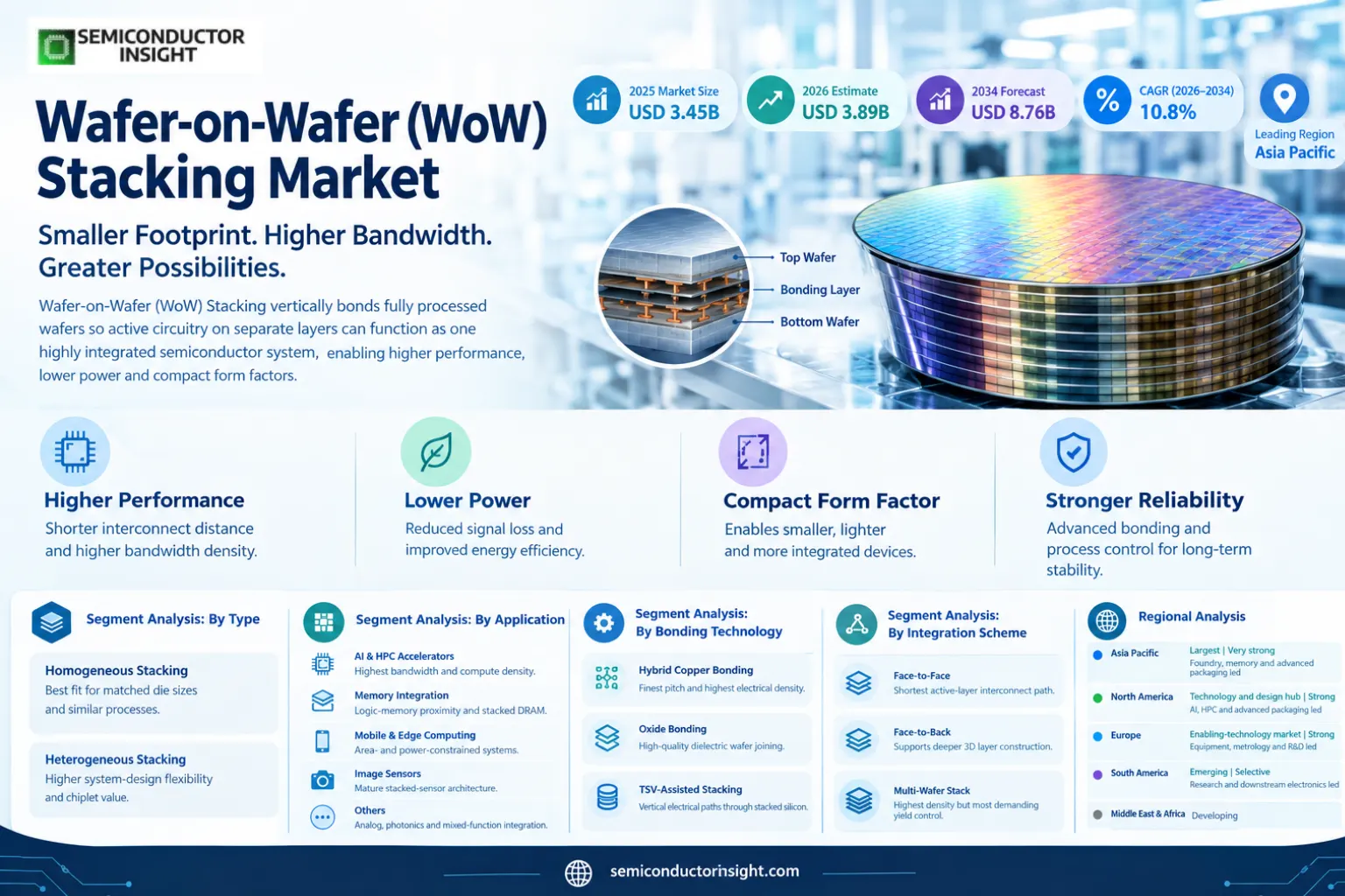 Wafer-on-Wafer (WoW) Stacking Market Size & Shape