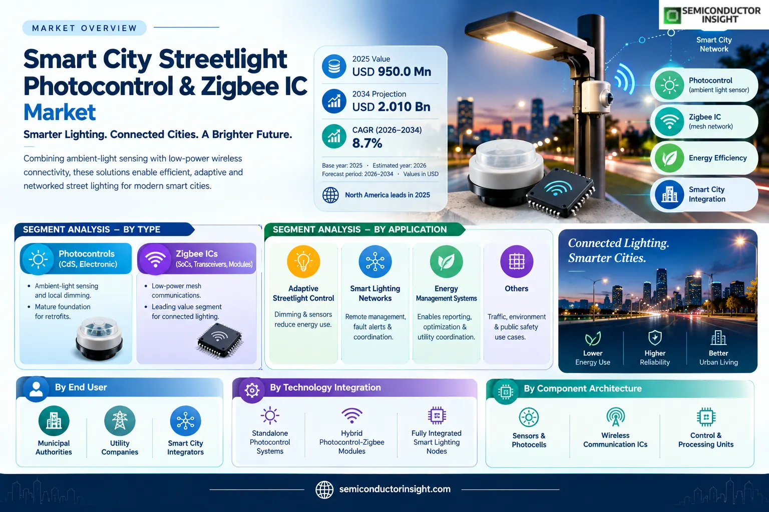 Smart City (Streetlight) Photocontrol & Zigbee IC Market Size & Share