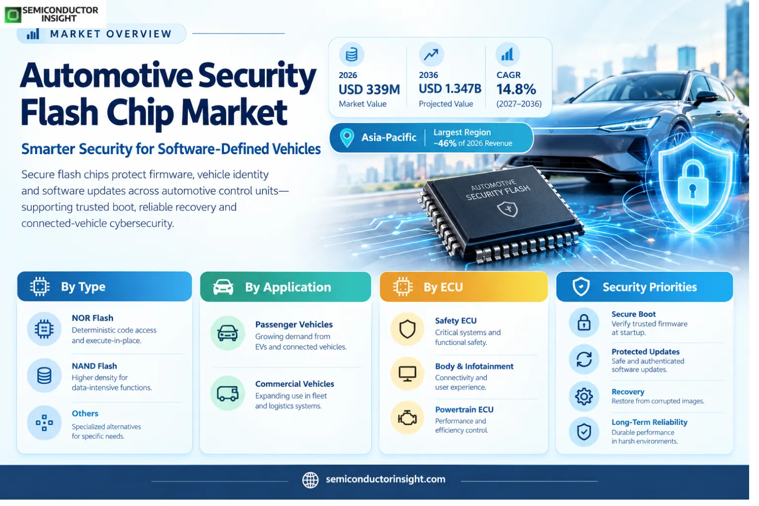 Automotive Security Flash Chip Market Size, Share, & Growth, 2026-2034