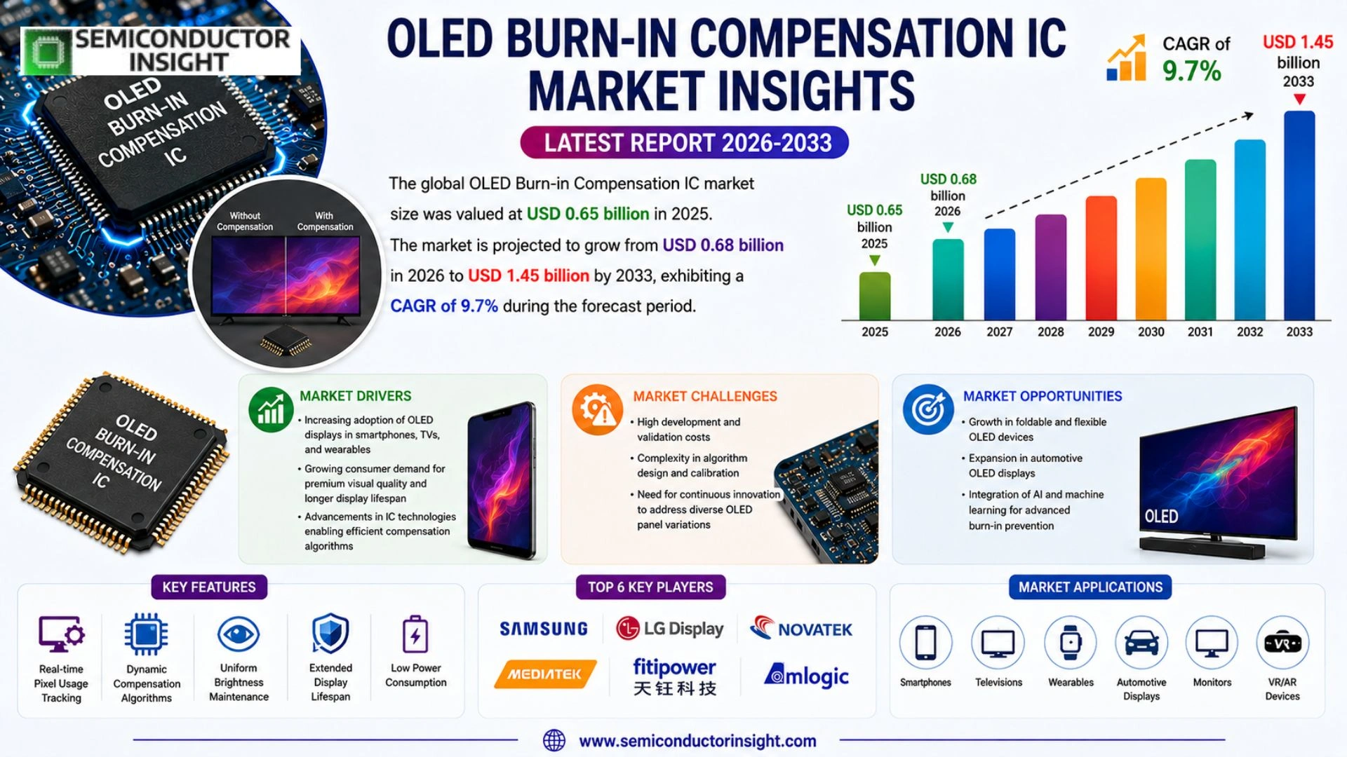OLED Burn-in Compensation IC Market Size & Forecast
