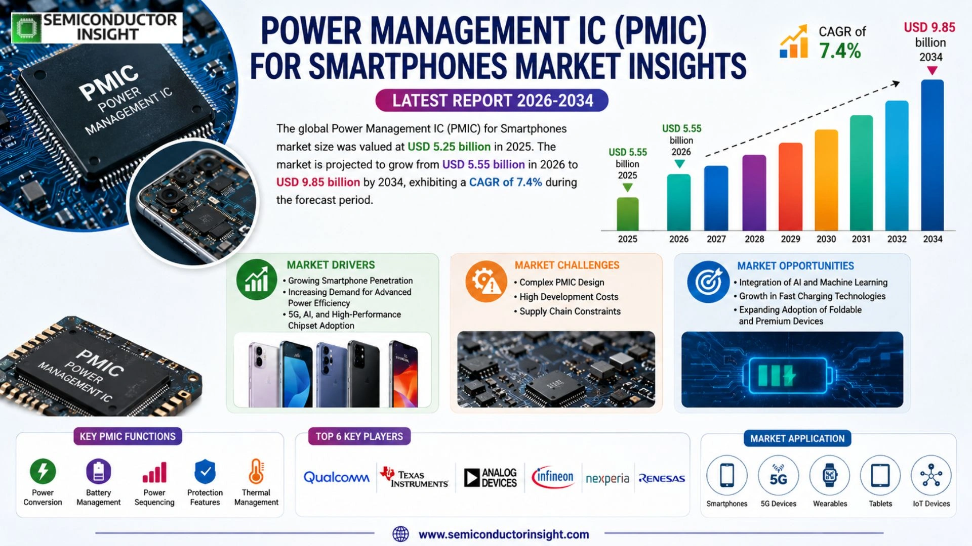 Power Management IC (PMIC) for Smartphones Market Size & Share