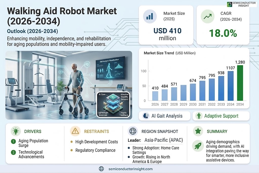 Walking Aid Robot Market Growth, Share and Forecast 