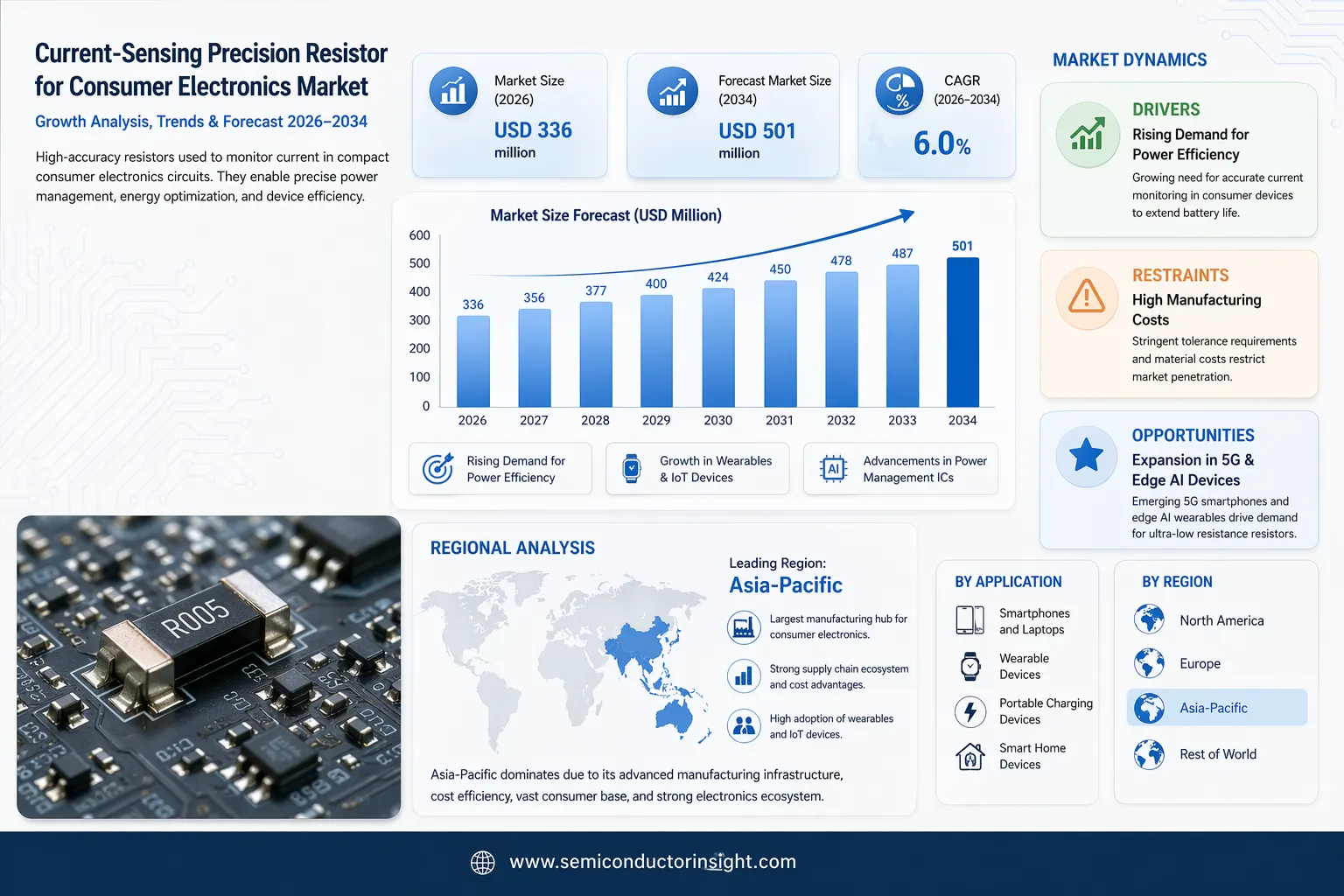 Current-Sensing Precision Resistor for Consumer Electronics Market 