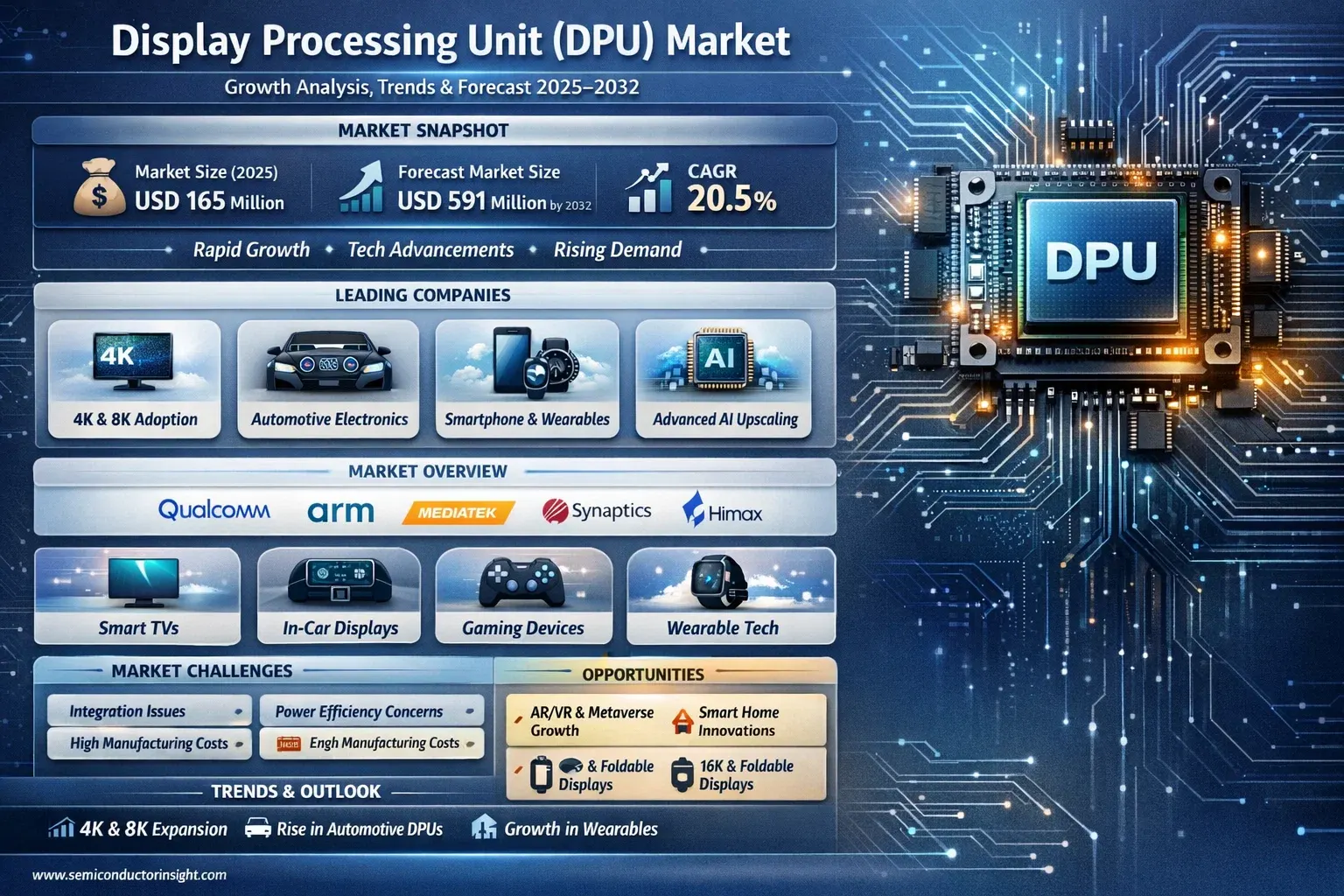 Display Processing Unit (DPU) Market