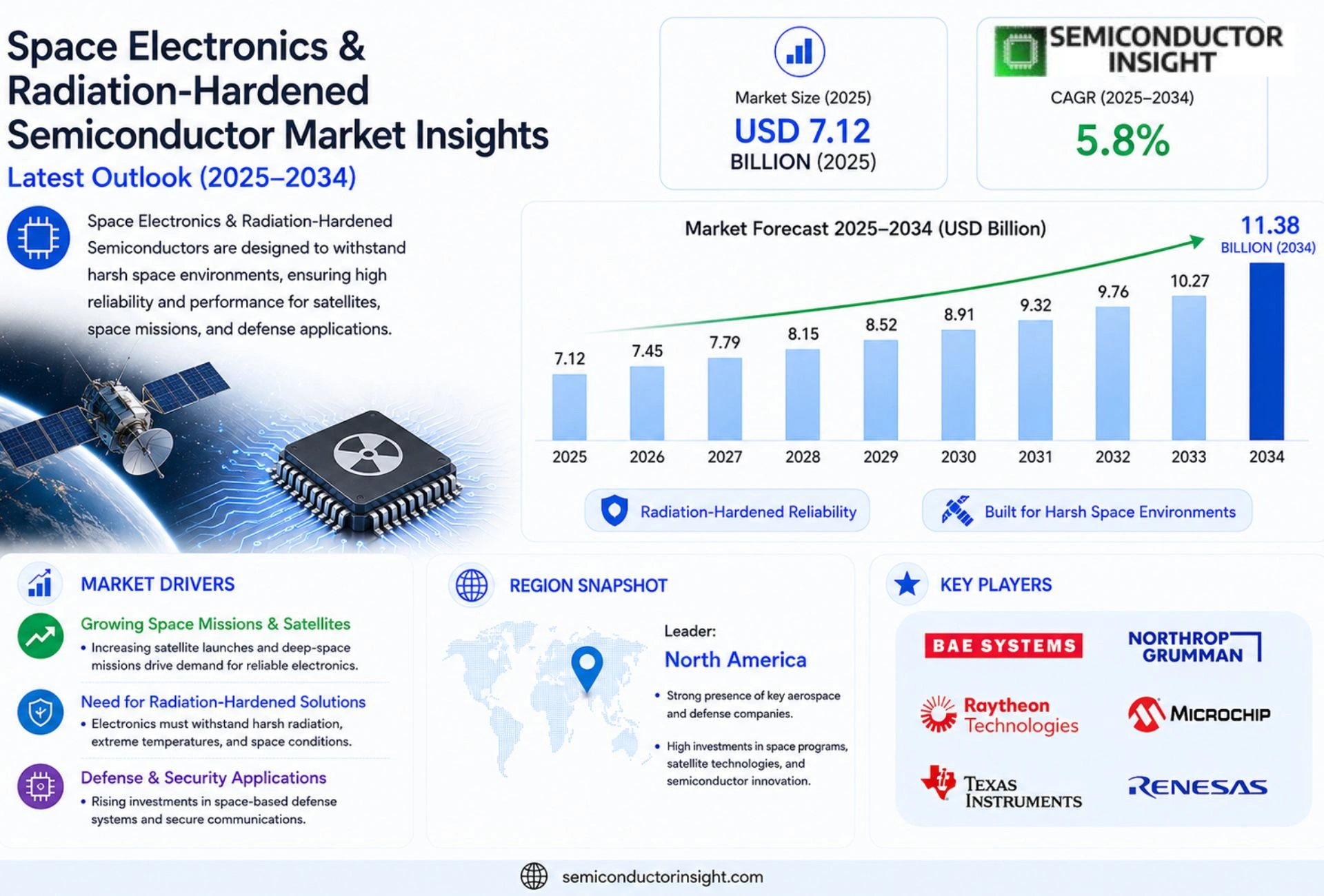 Space Electronics & Radiation-Hardened Semiconductor market Growth 2026