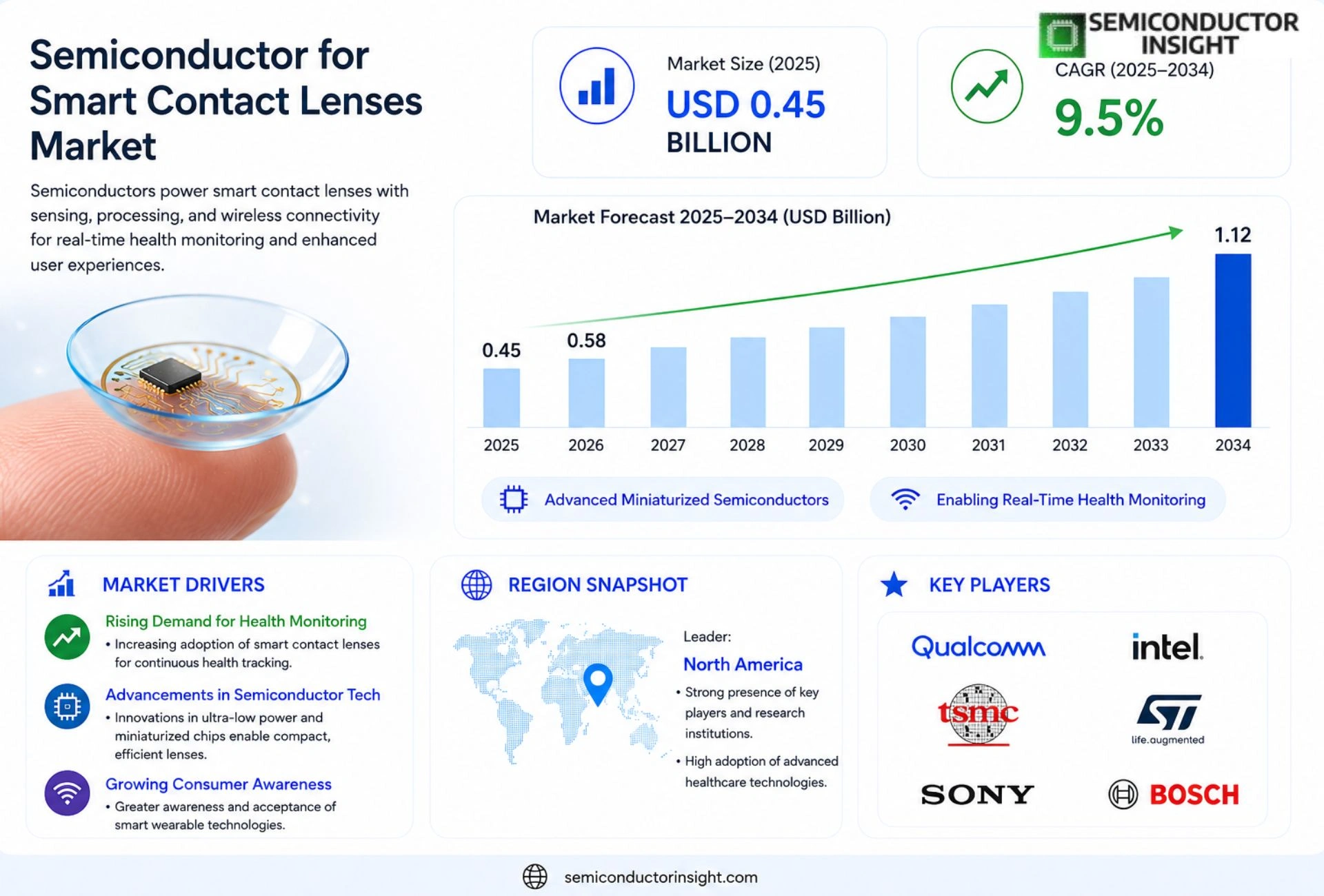 Semiconductor for Smart Contact Lenses Market Size 