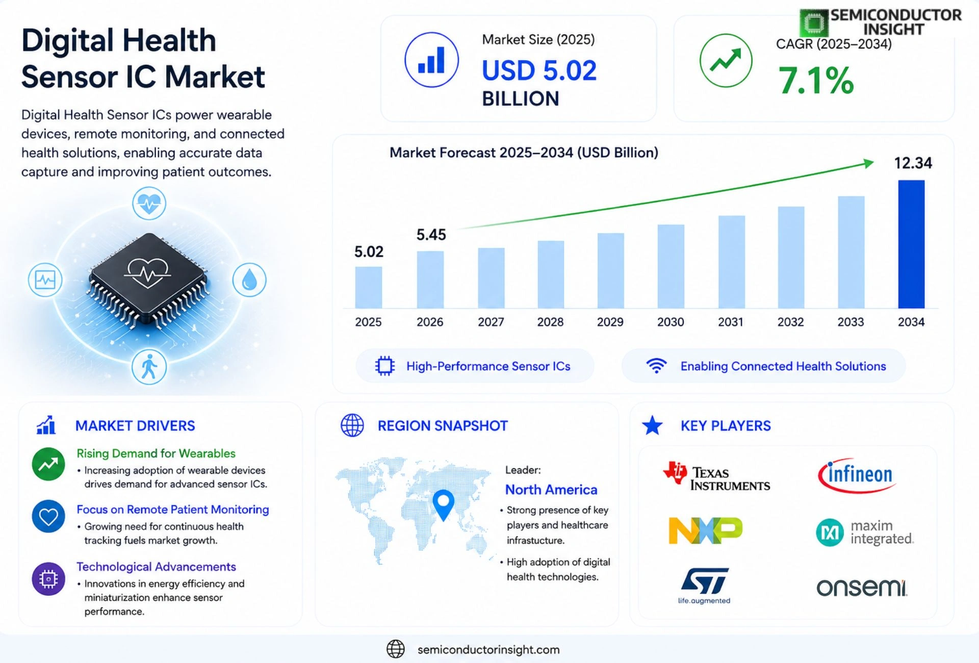Digital Health Sensor IC Market Size & Forecast