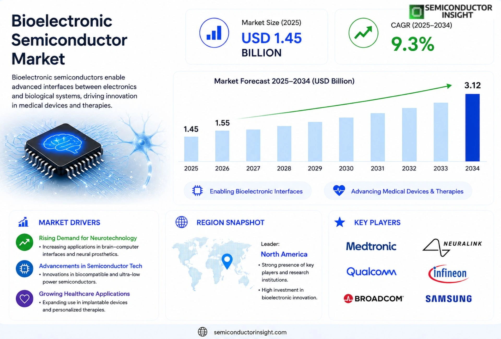 Bioelectronic Semiconductor Market Competitor Analysis