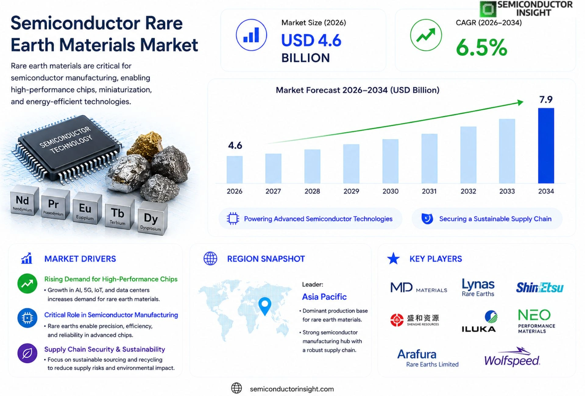 Semiconductor Rare Earth Materials Market Size & Forecast