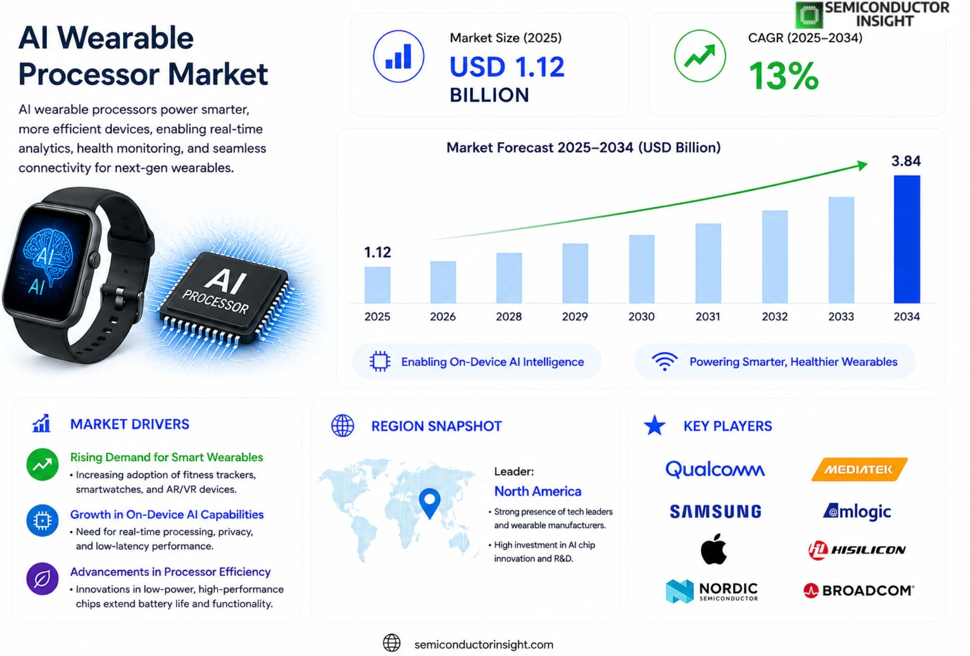 AI Wearable Processor Market Size & Share
