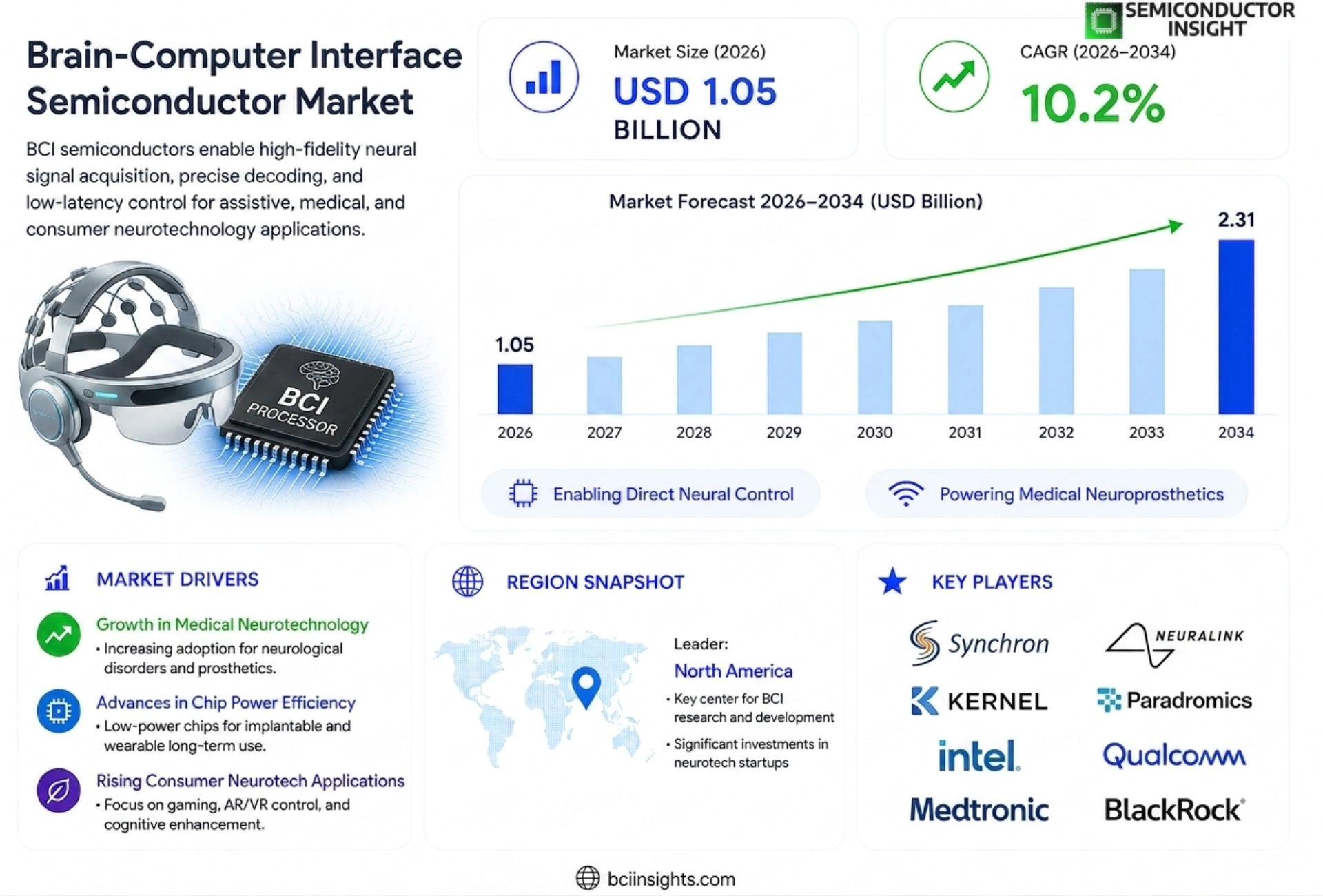 Brain-Computer Interface Semiconductor Market Size & Share