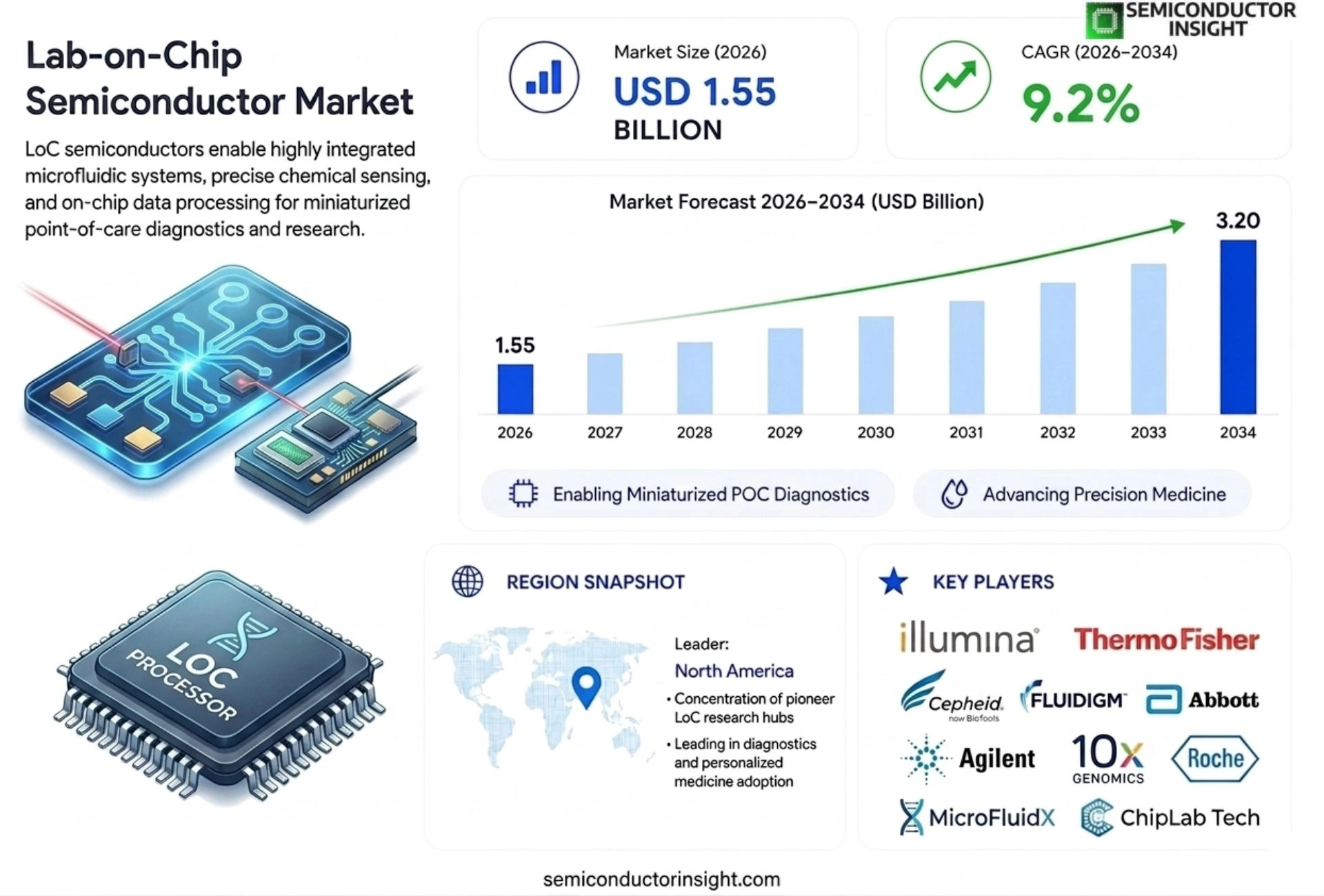 Lab-on-Chip Semiconductor market Outlook