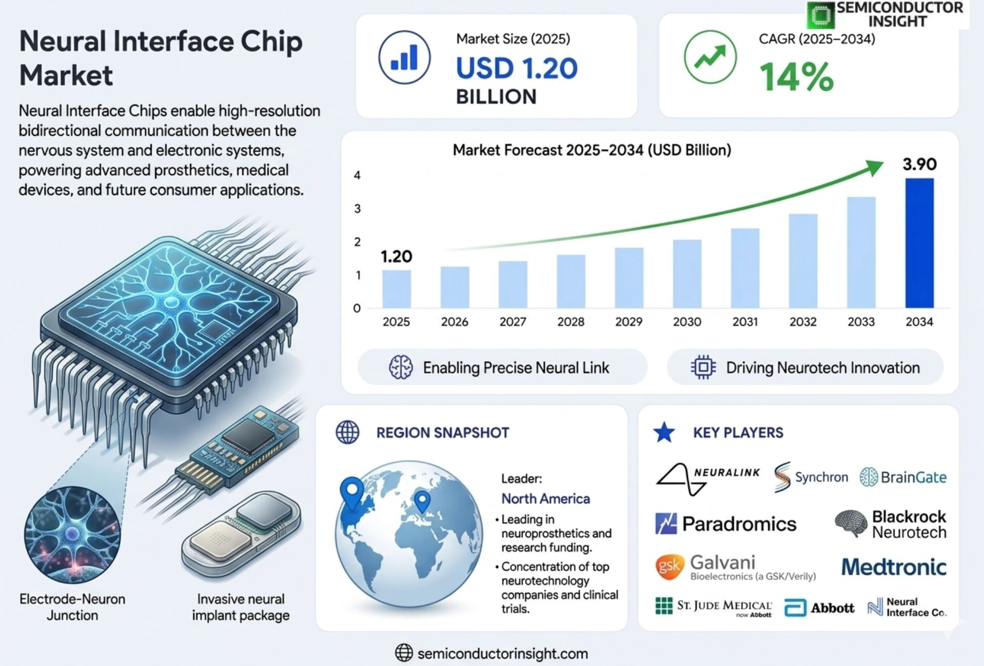 Neural Interface Chip market Growth 2026-2034