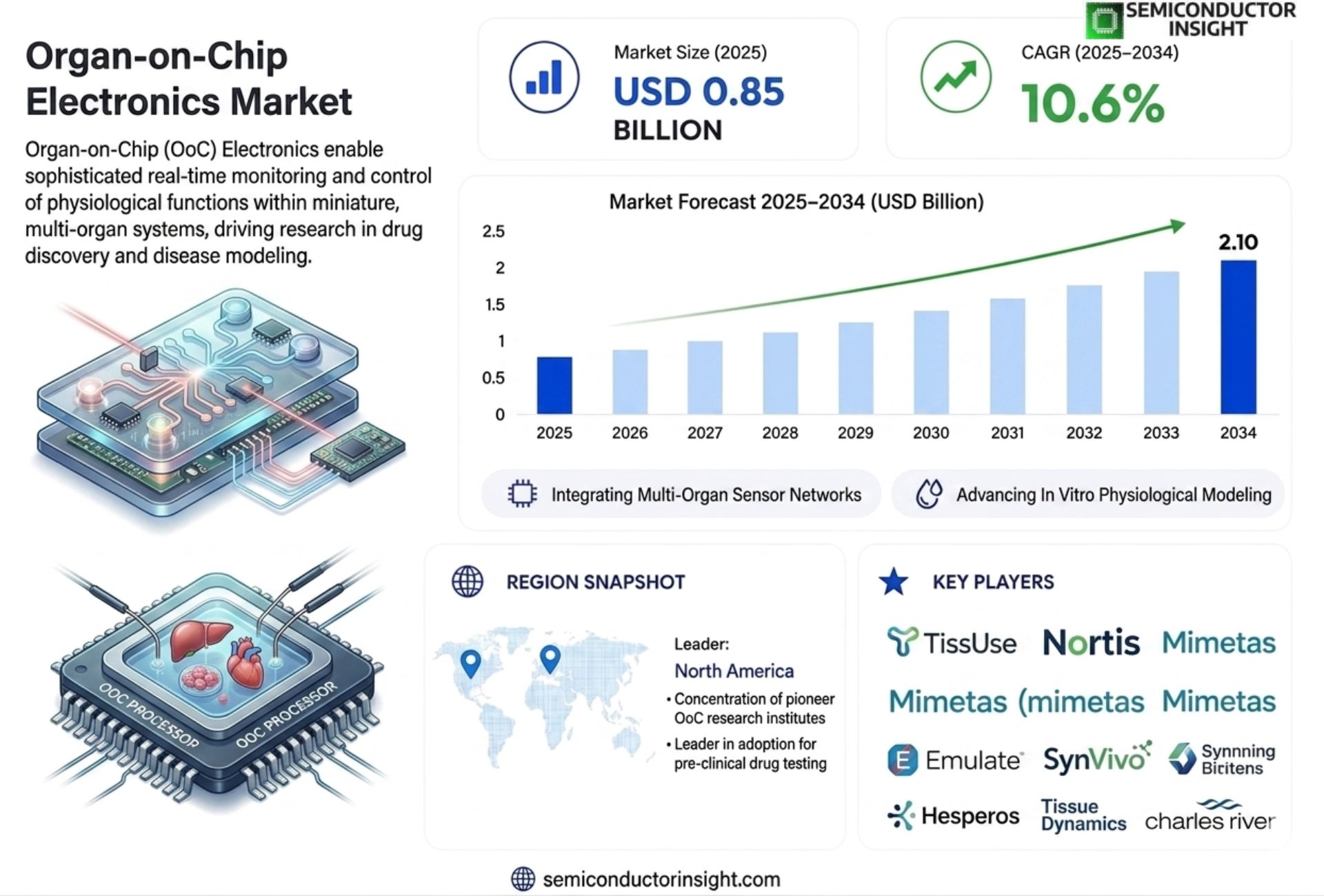 Organ-on-Chip Electronics market Size 