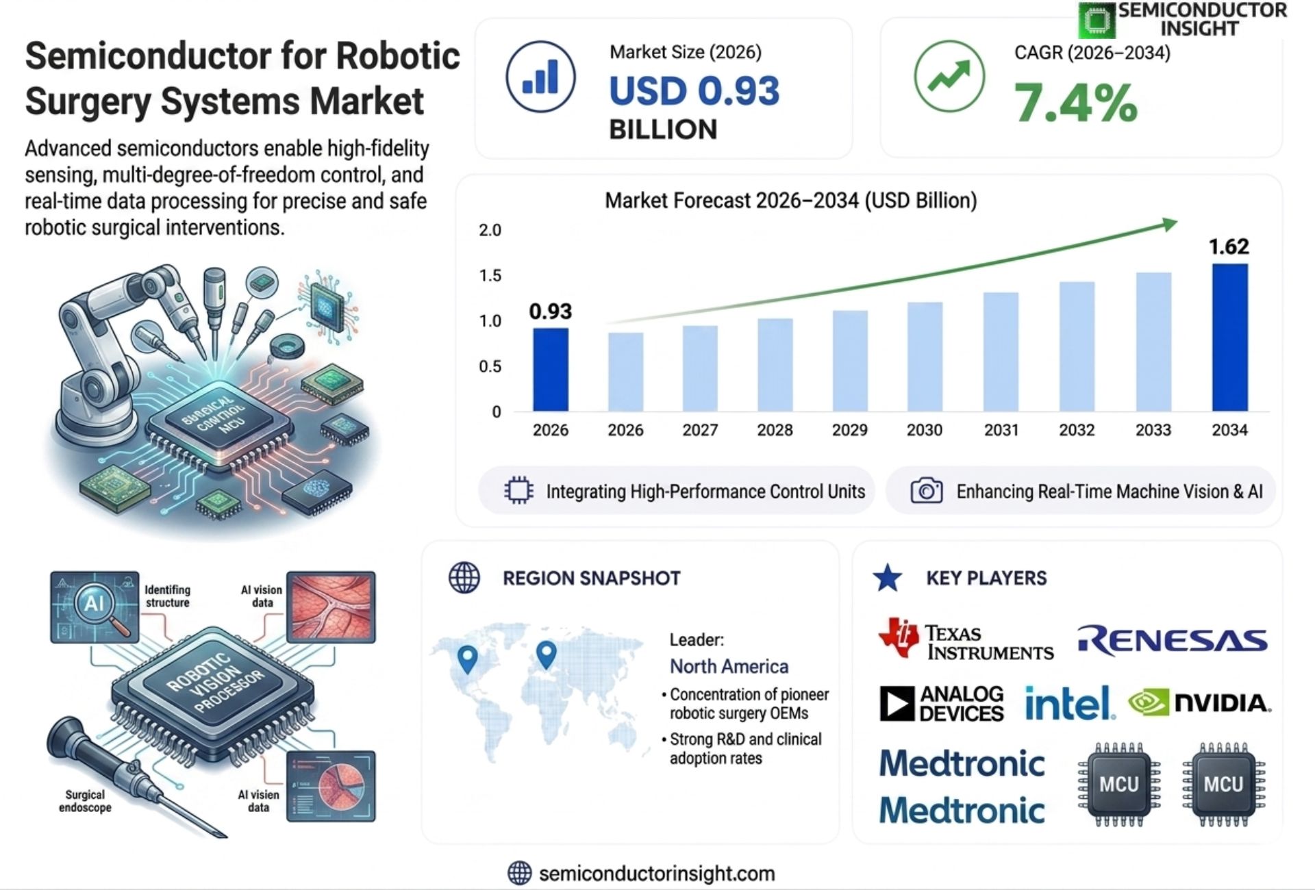Semiconductor for Robotic Surgery Systems Market Prizing