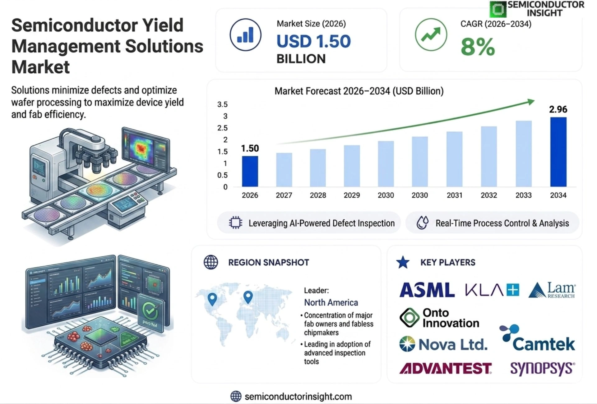 Semiconductor Yield Management Solutions Market Size & Share