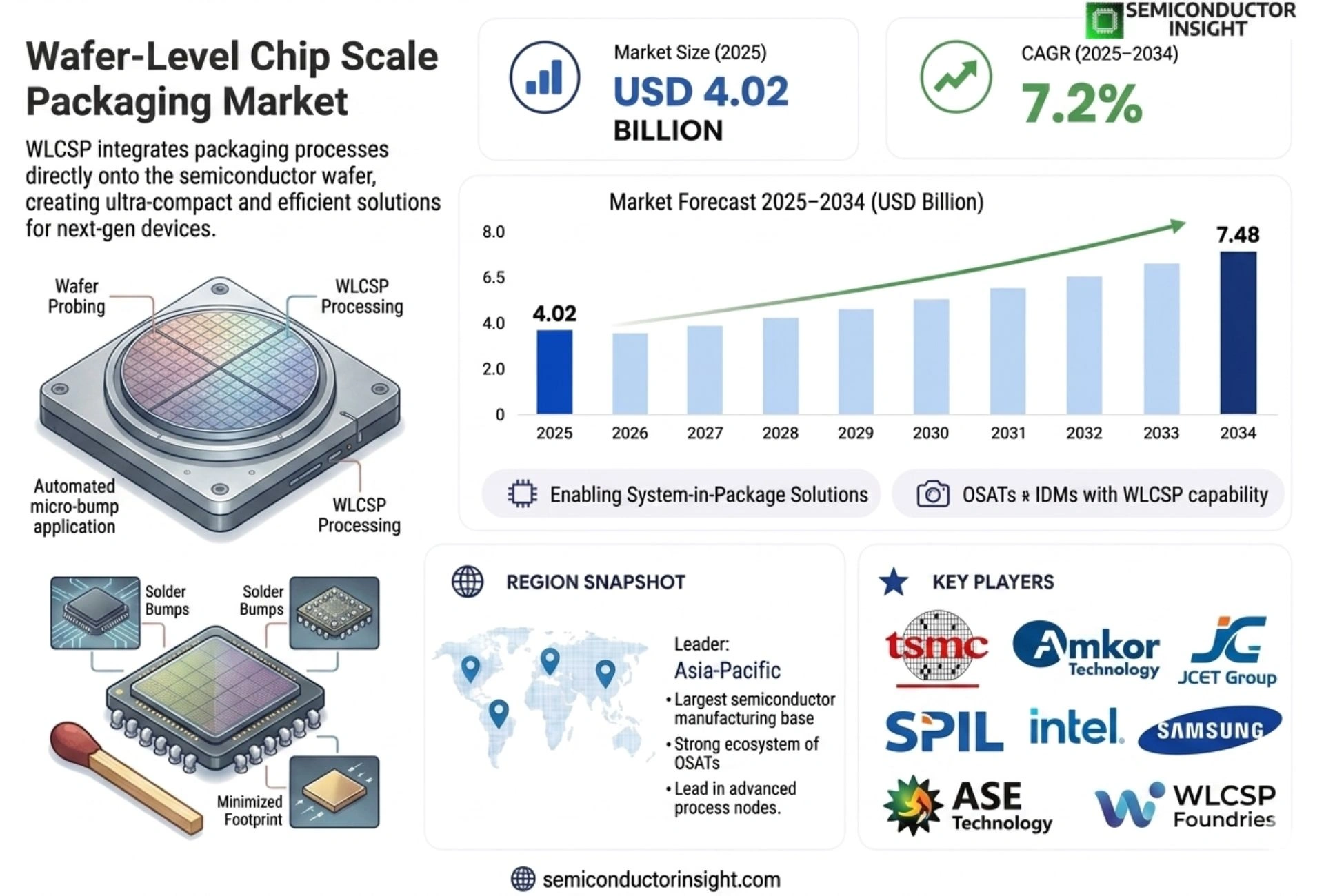 Wafer-Level Chip Scale Packaging Market Size & Forecast
