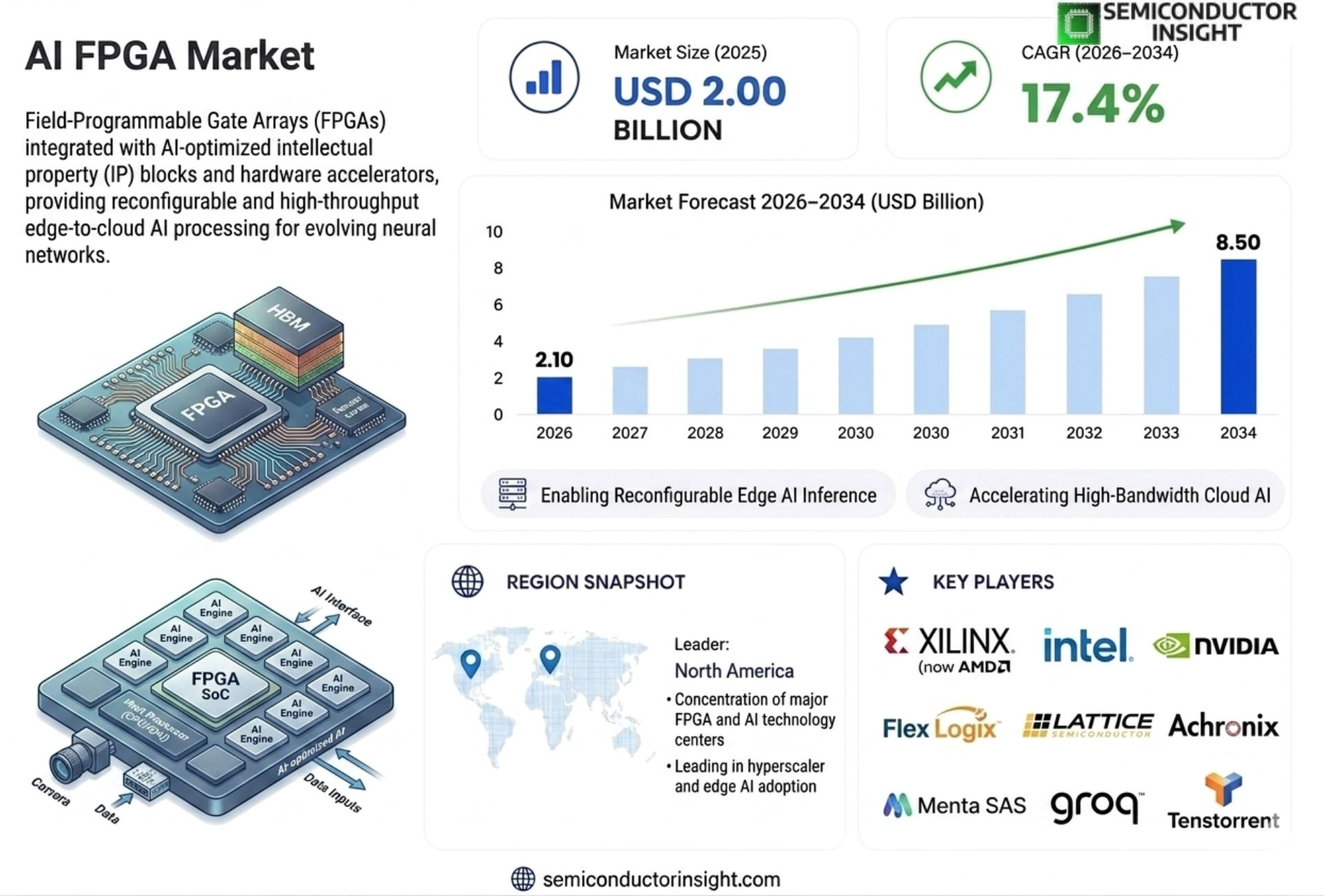 AI FPGA market Prizing