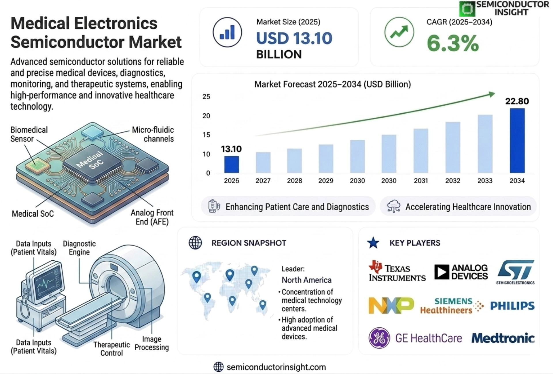 Medical Electronics Semiconductor market Size & Forecast