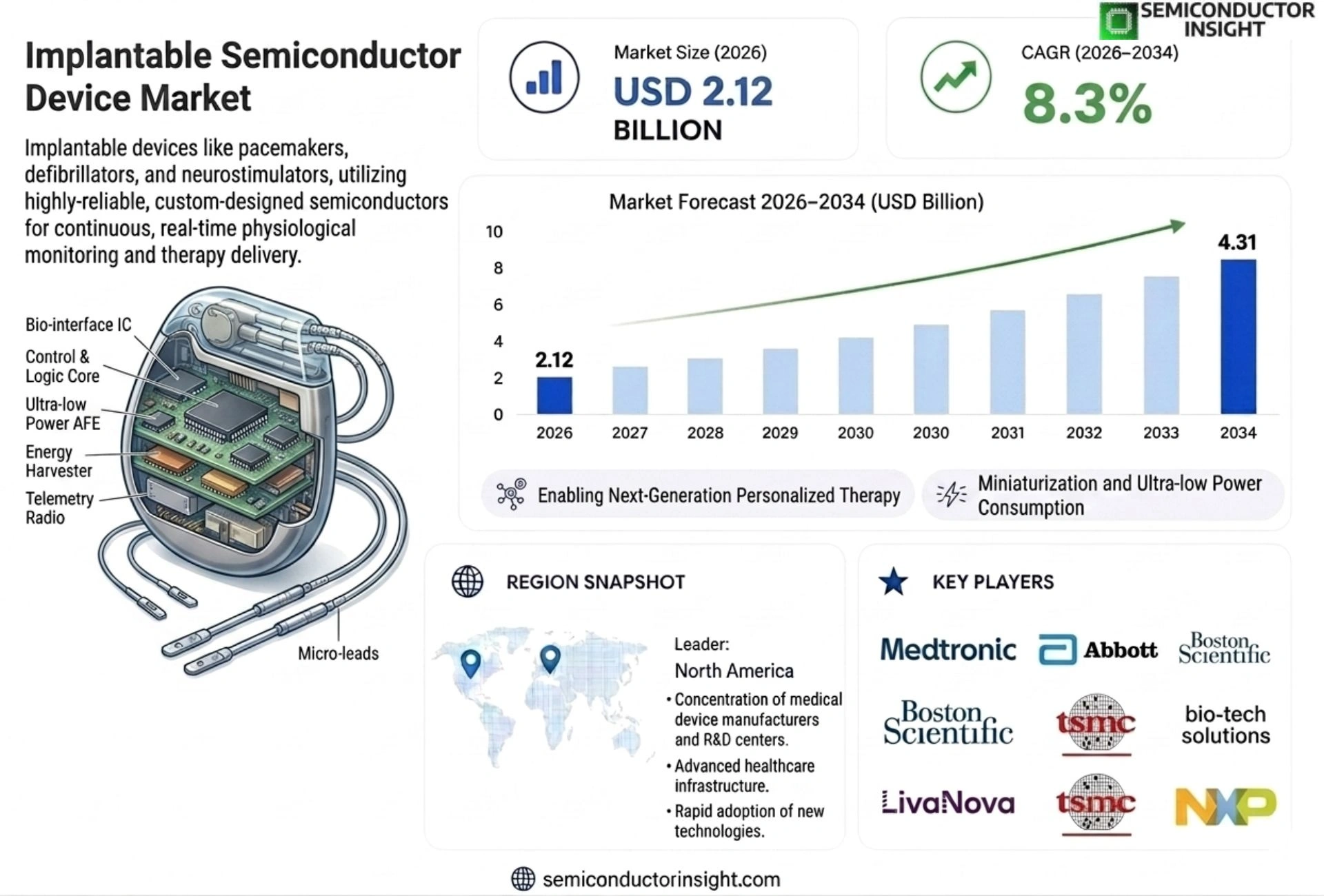 Implantable Semiconductor Device Market Size & Analysis