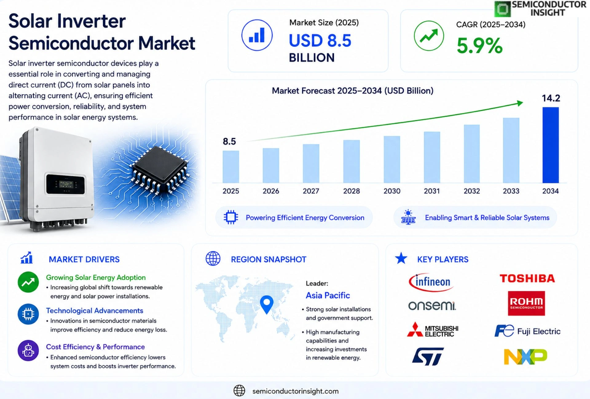 Solar Inverter Semiconductor Market Size & Share