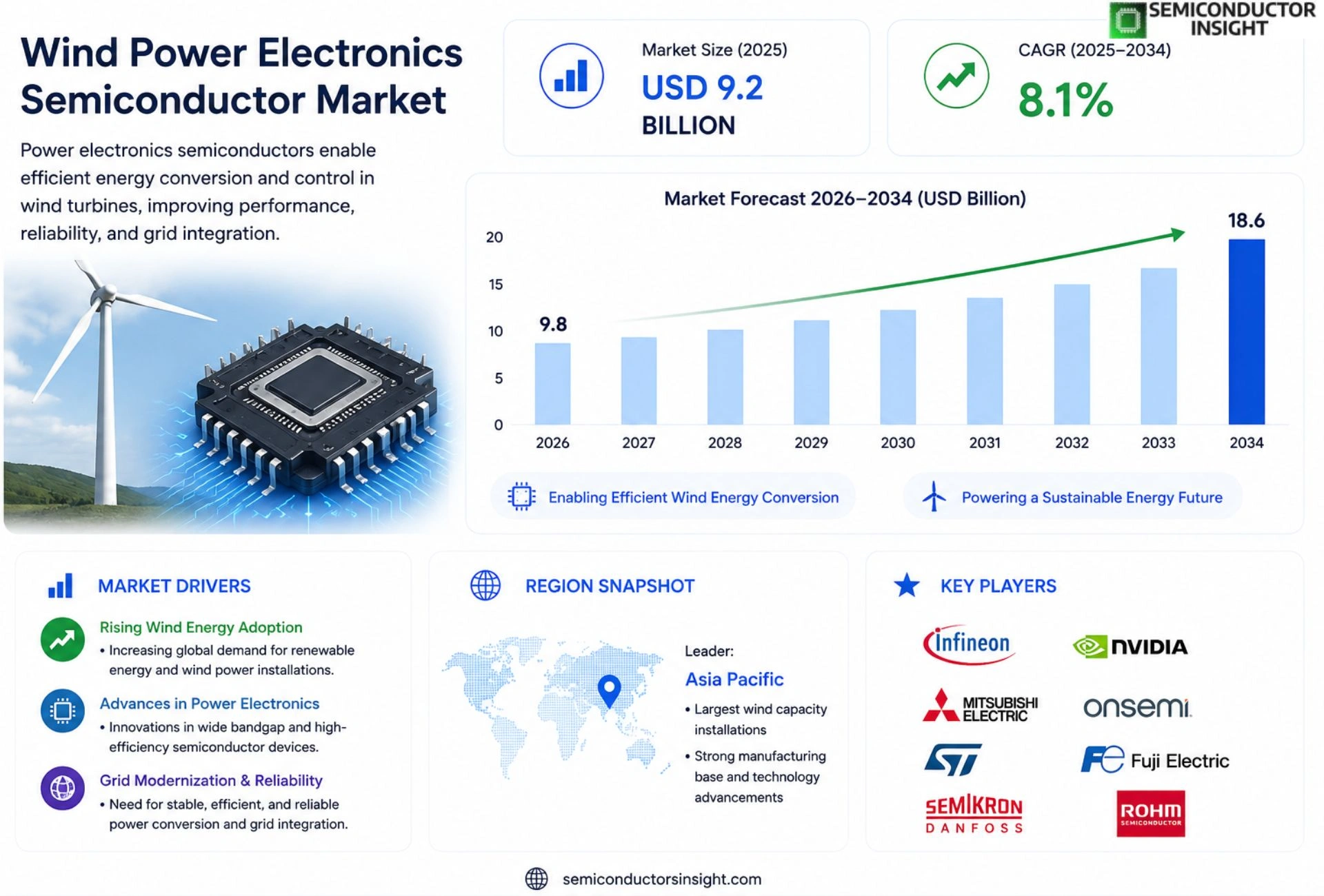 Wind Power Electronics Semiconductor market Size & Forecast