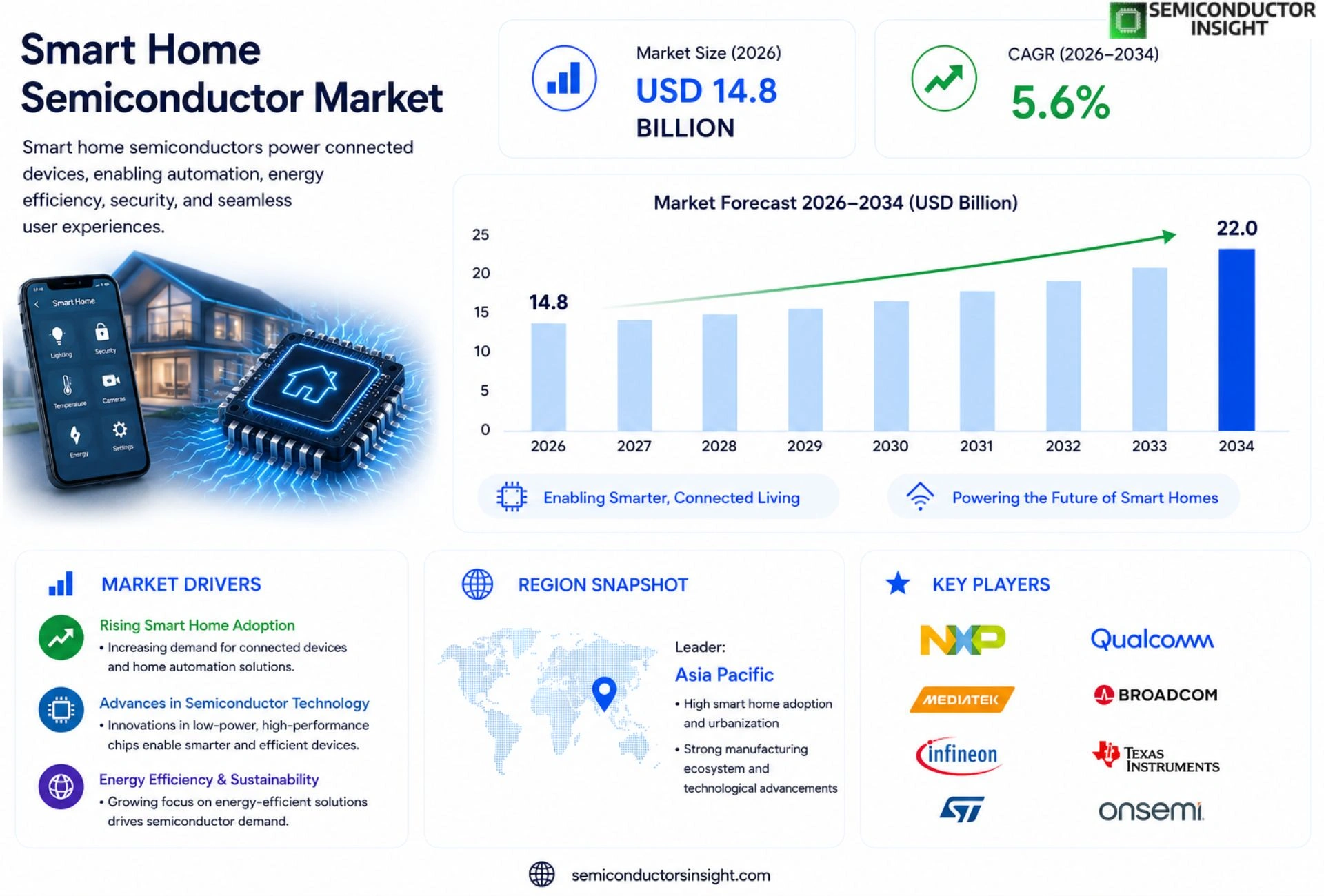 Smart Home Semiconductor market Outlook