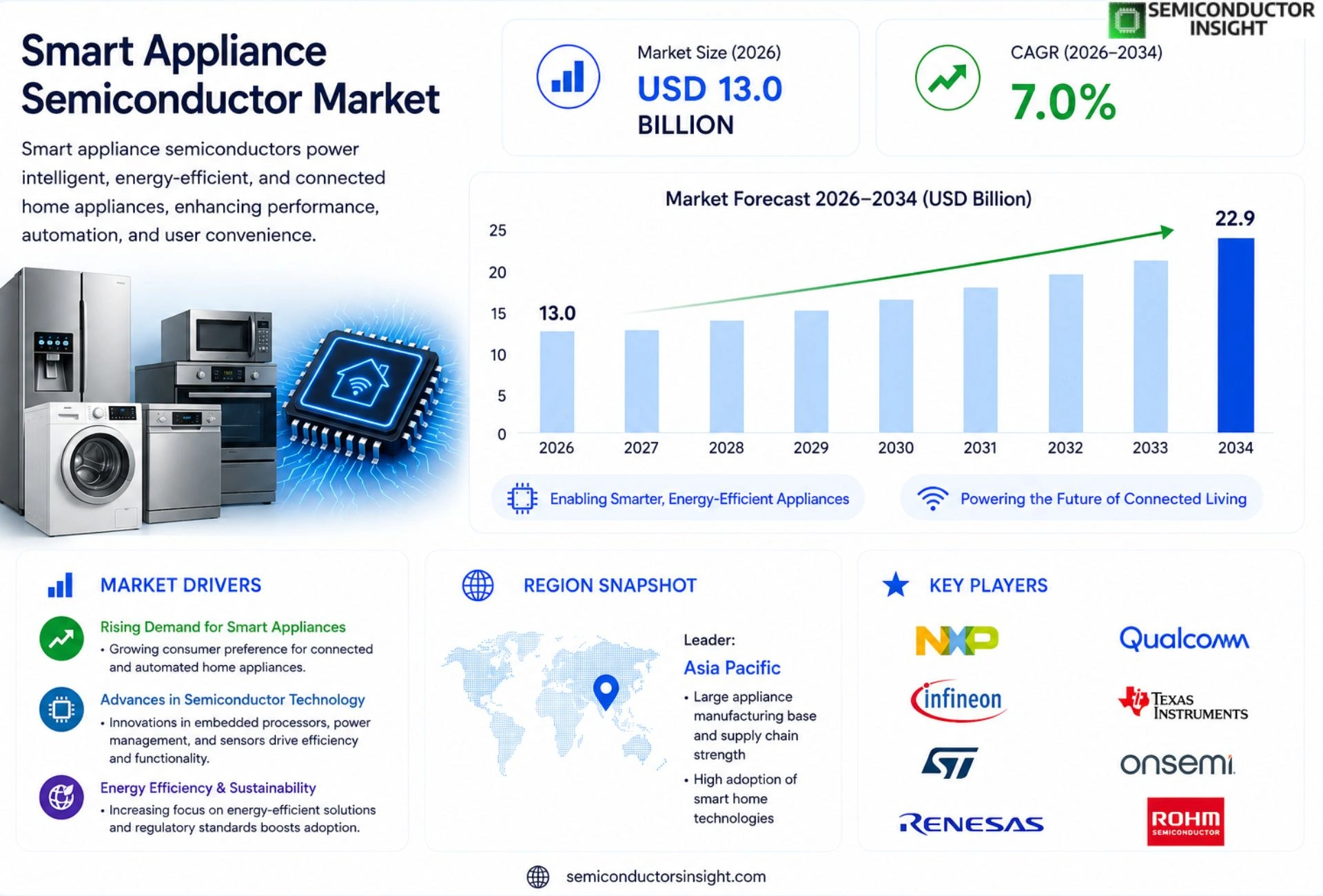 Smart Appliance Semiconductor Market Analysis