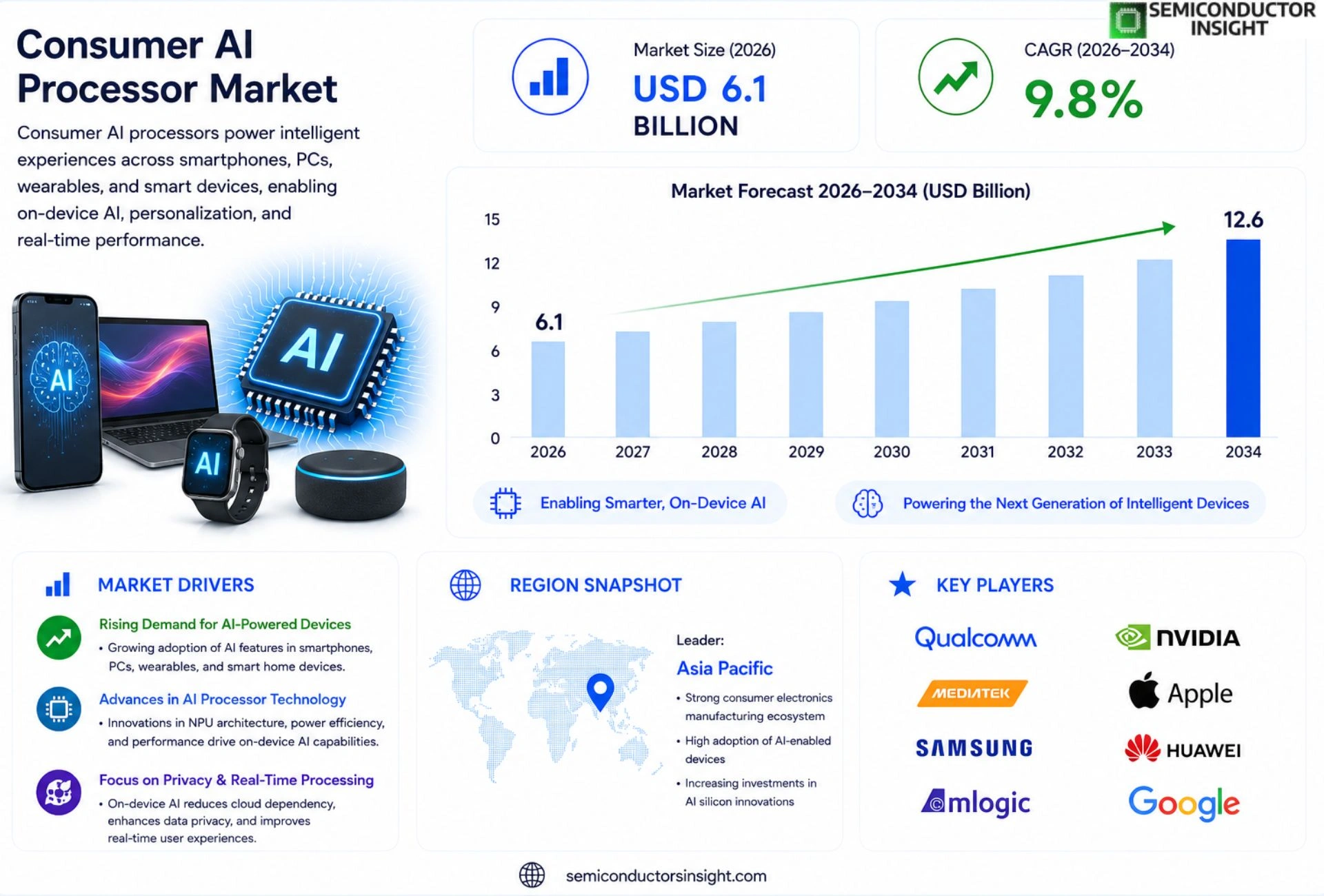 Consumer AI Processor market Prizing