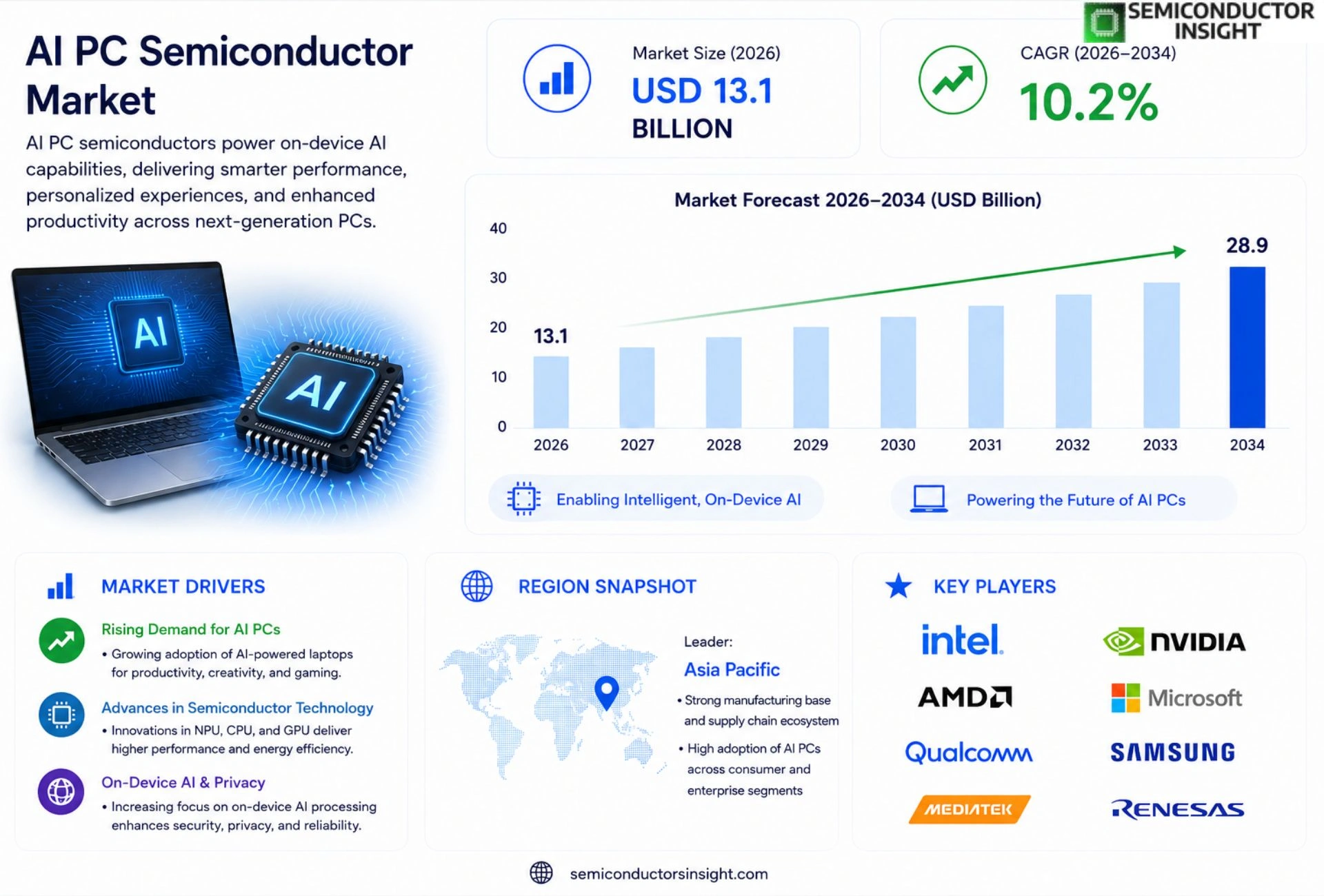 AI PC Semiconductor Market Trends 2026