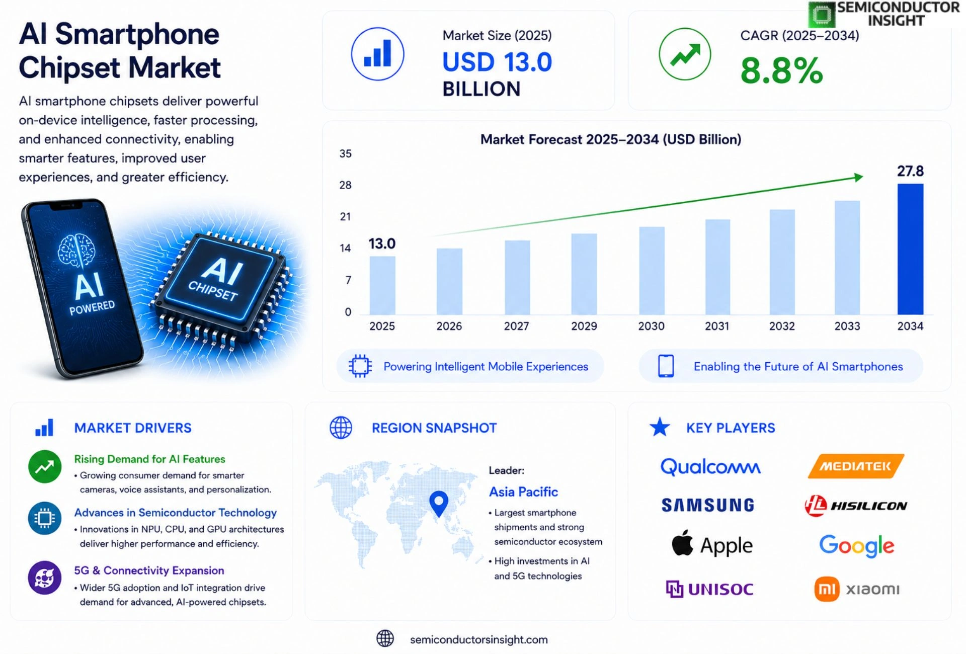 AI Smartphone Chipset Market Competitor Analysis
