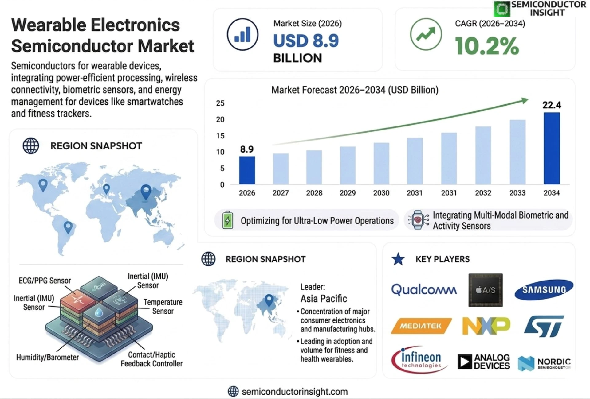 Wearable Electronics Semiconductor Market Growth 2026-2034