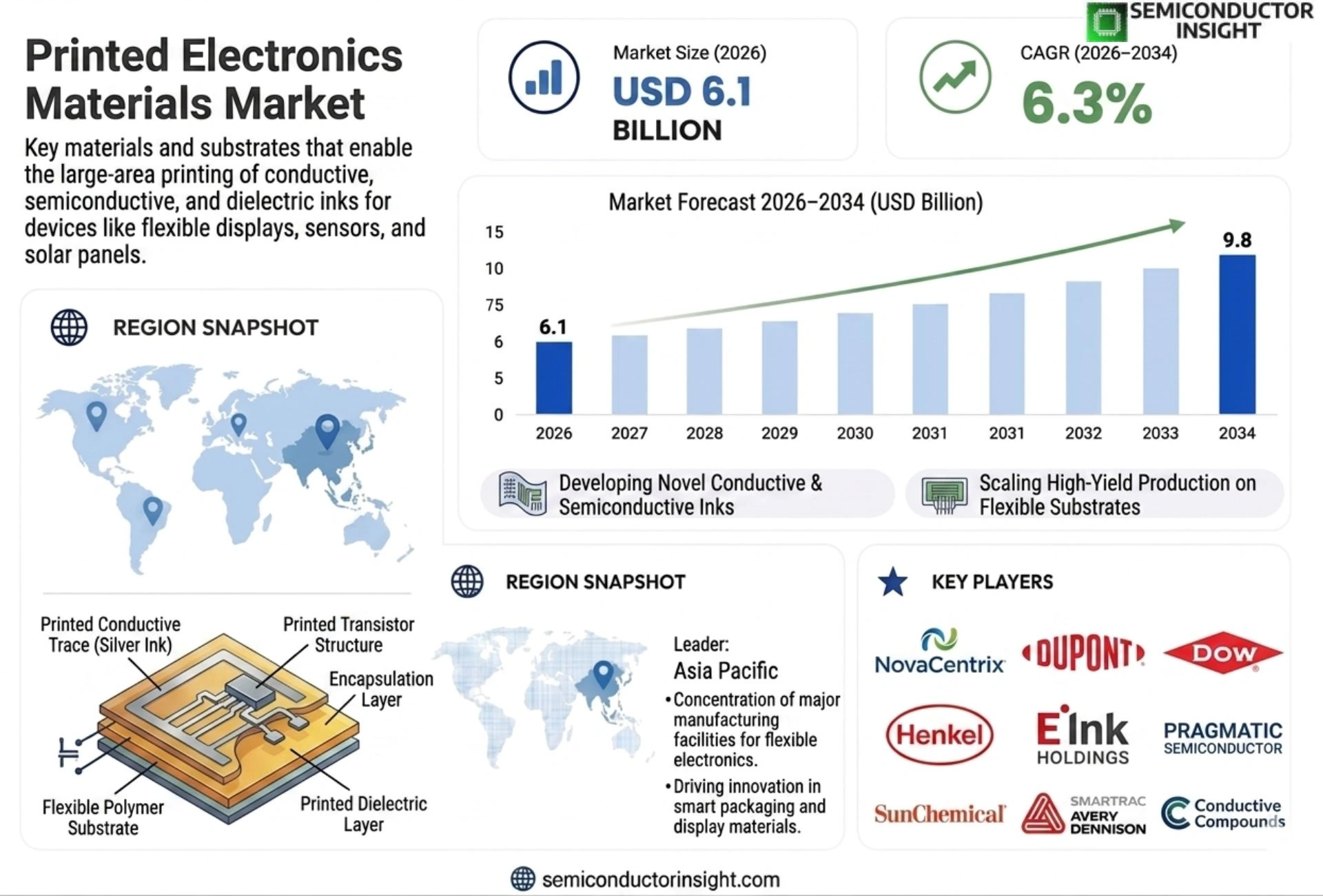 Flexible Hybrid Electronics Market Size & Share