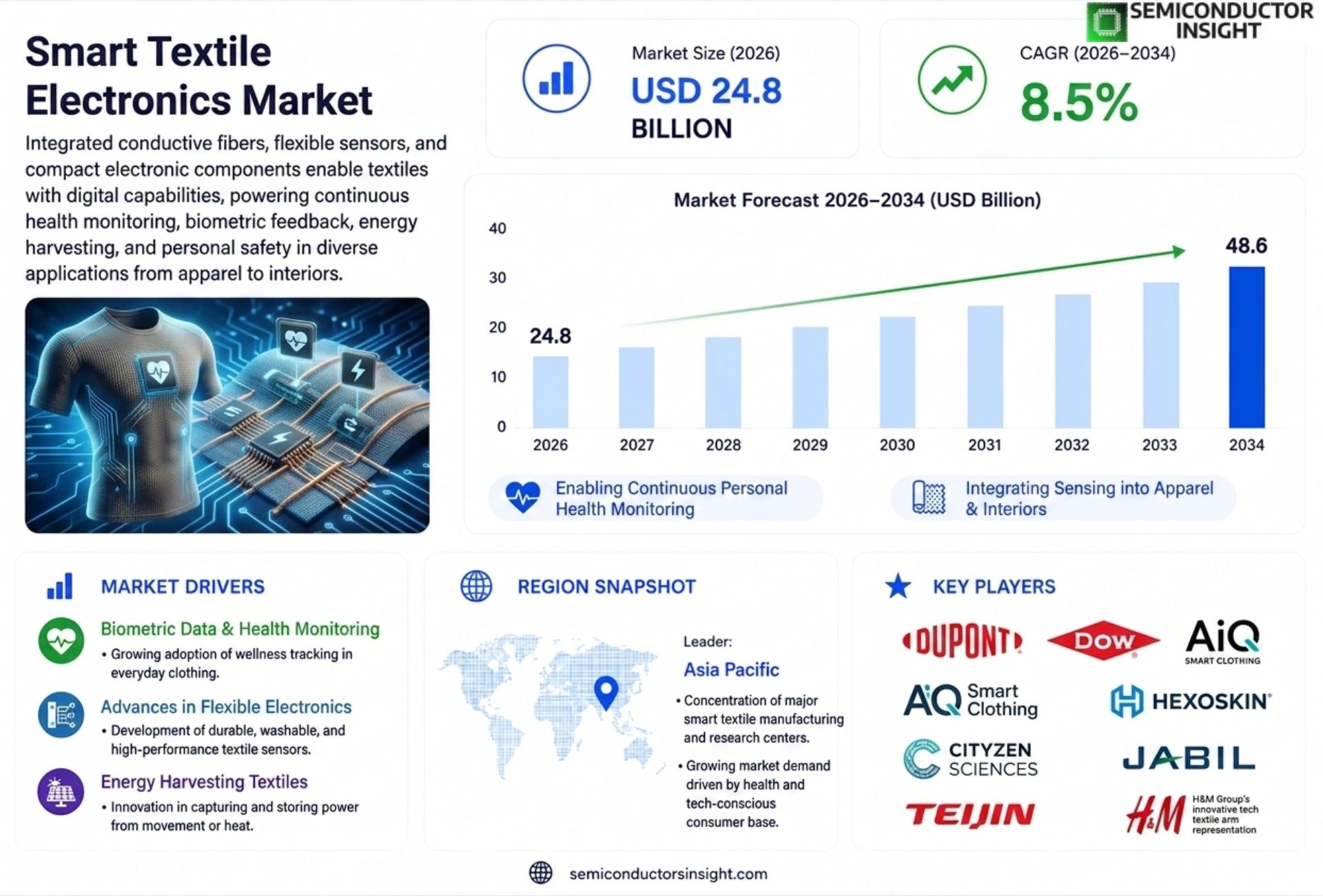Smart Textile Electronics market Size & Forecast