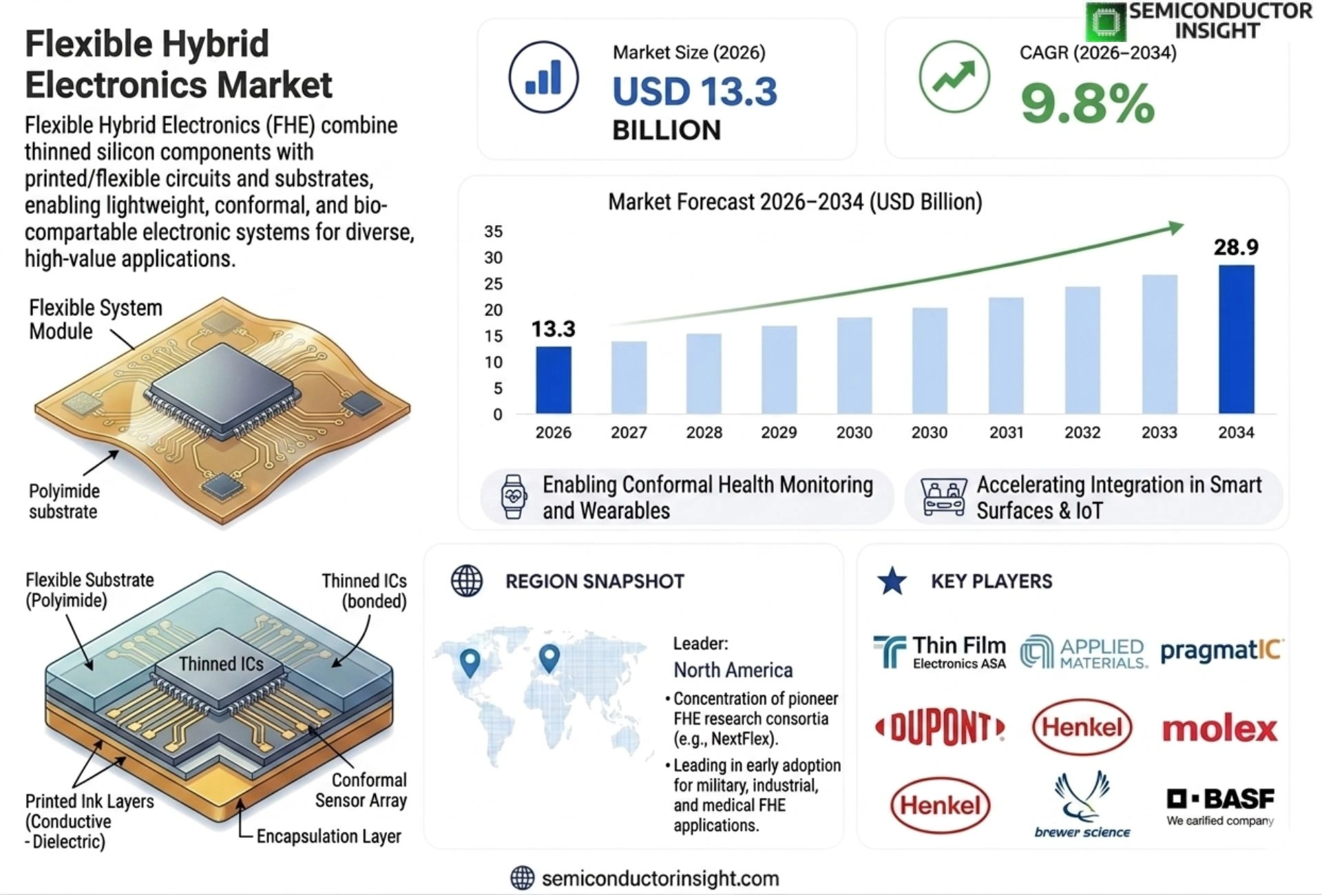 Flexible Hybrid Electronics Market Outlook