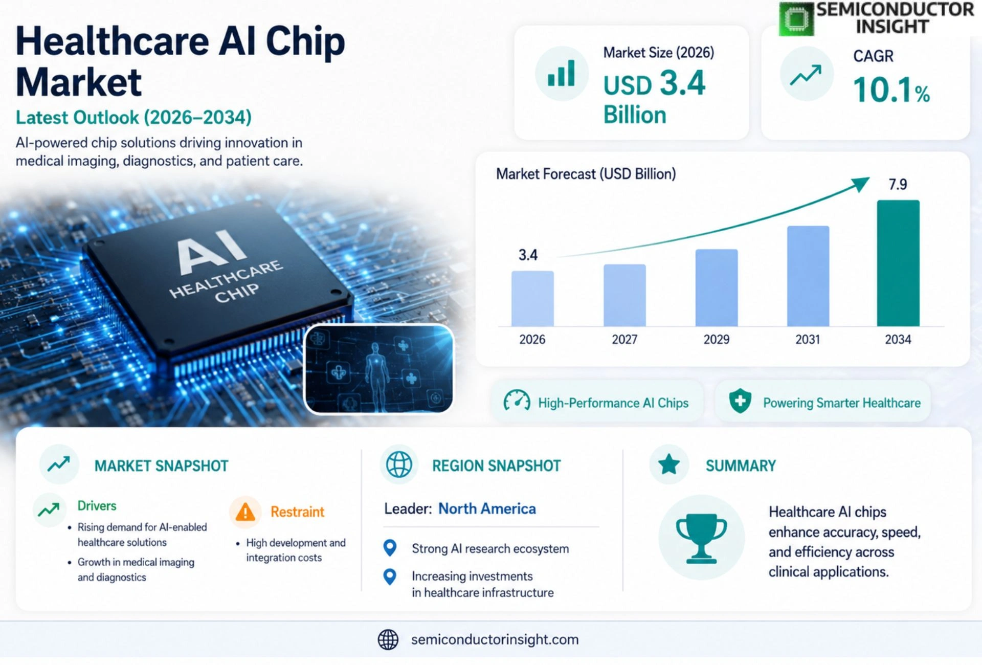 Healthcare AI Chip Market Size & Forecast