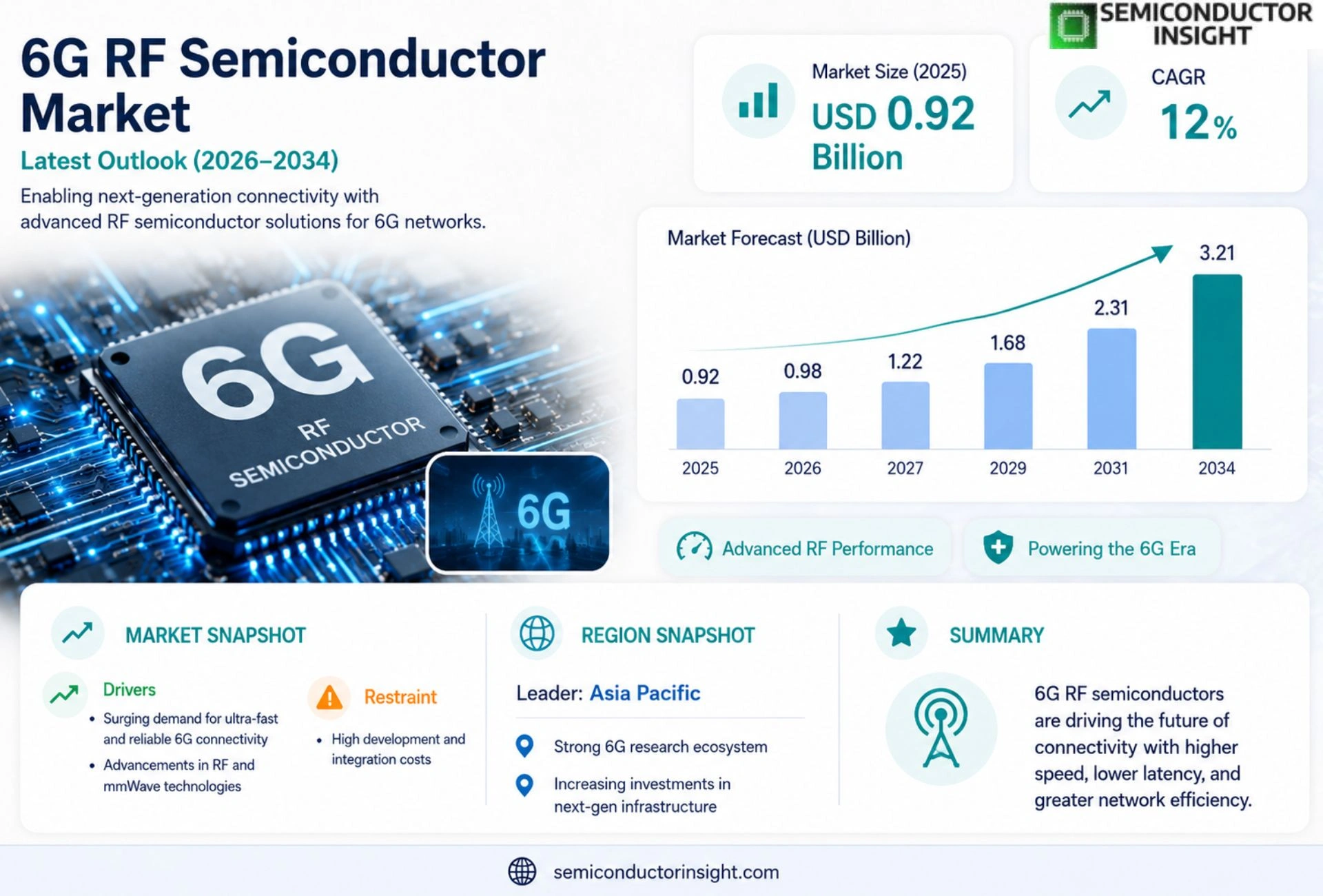 6G RF Semiconductor Market Size & Share