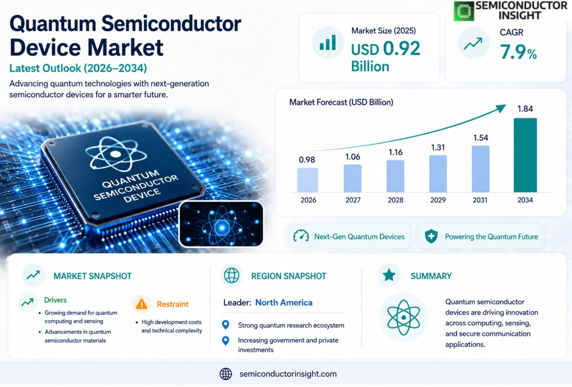 Quantum Semiconductor Device Market Size & Forecast