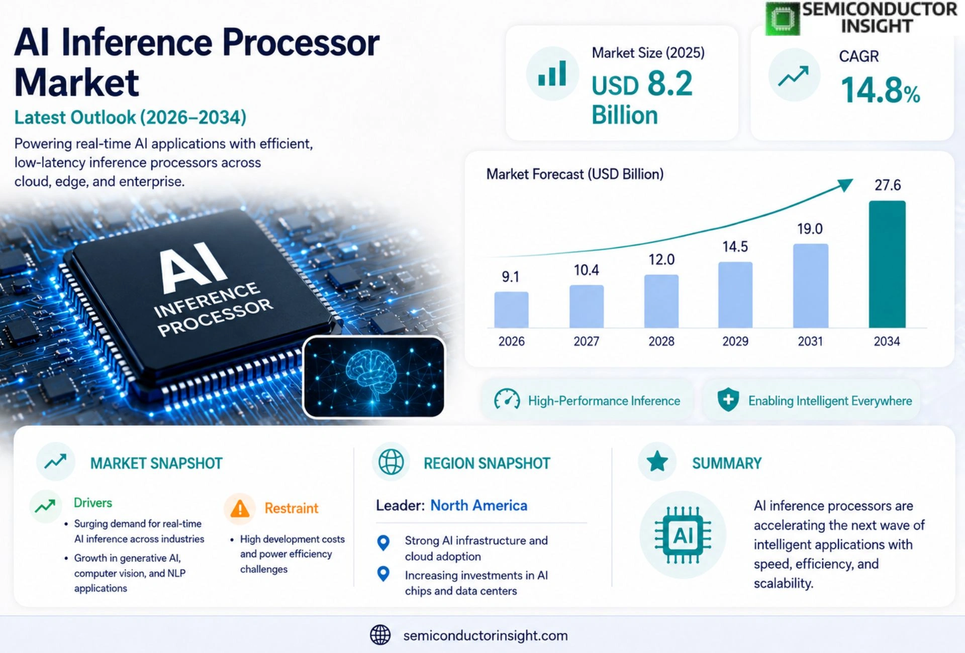 AI Inference Processor Market Analysis