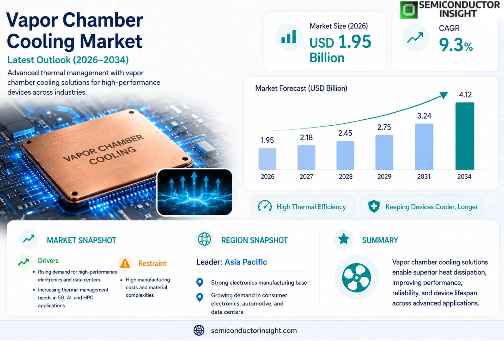 Vapor Chamber Cooling Market Outlook